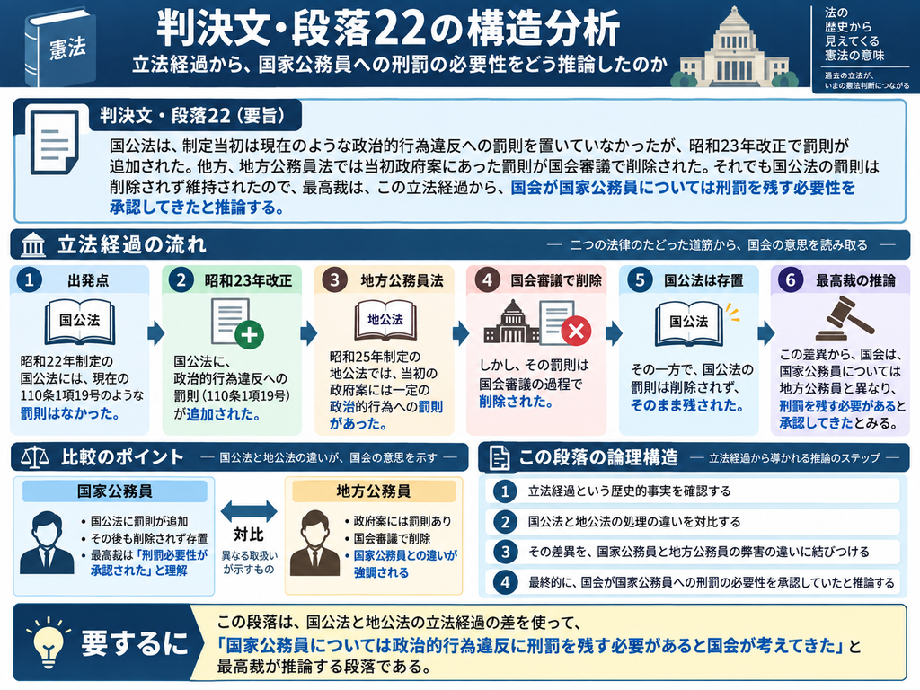 猿払事件最高裁判決の判決文・段落22について、国家公務員法と地方公務員法の立法経過を比較し、最高裁が国家公務員への刑罰存置の必要性をどのように推論したかを示す図解。昭和22年制定当初の国家公務員法には現在の110条1項19号に相当する政治的行為違反の罰則はなかったが、昭和23年改正で罰則が追加された。一方、昭和25年制定の地方公務員法では、政府案に政治的行為への罰則が盛り込まれていたものの、国会審議の過程で削除された。それにもかかわらず国家公務員法の罰則は削除されず存置された。図では、①国家公務員法制定当初は罰則なし、②昭和23年改正で罰則追加、③地方公務員法政府案には罰則あり、④国会審議で地方公務員の罰則を削除、⑤国家公務員の罰則は存置、⑥この差から最高裁が『国会は国家公務員について刑罰を残す必要性を承認してきた』と推論する、という流れに整理している。下部では、国家公務員と地方公務員で異なる立法上の扱いを、行政の中立的運営に及ぼす弊害の違いと結び付け、刑罰の必要性についての国会の立法判断を尊重する論拠としていることを示している。