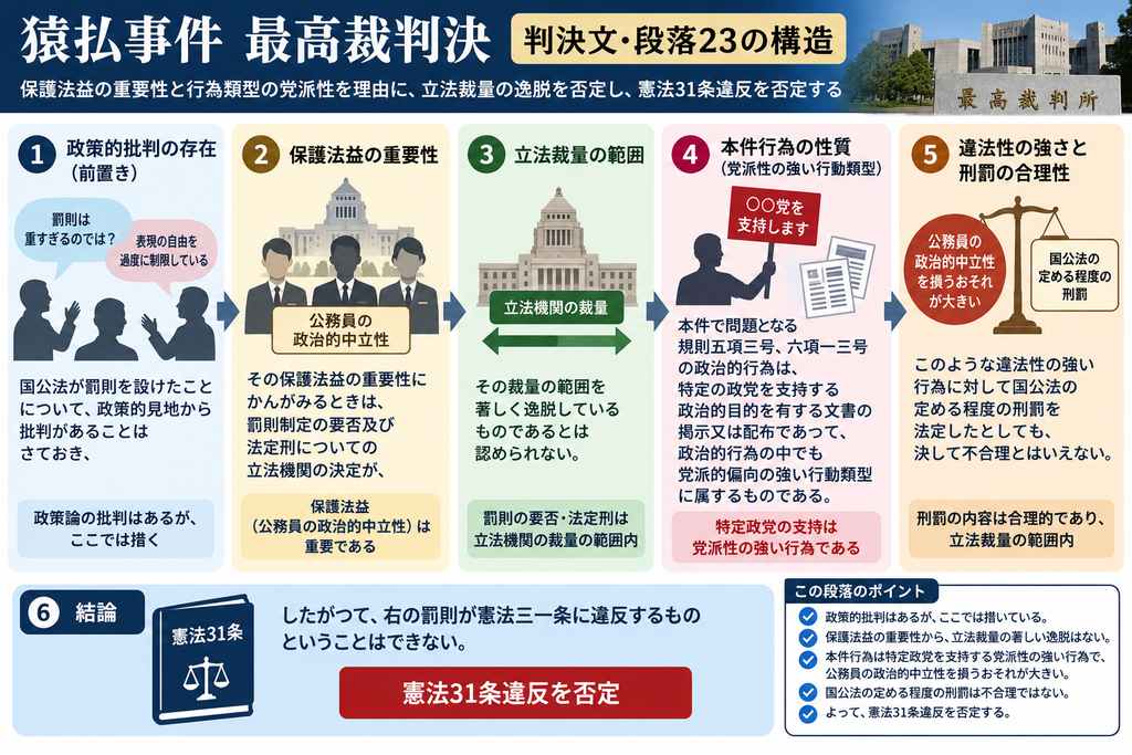 猿払事件最高裁判決の判決文・段落23について、罰則の合憲性判断の構造を整理した図解。最高裁はまず、国家公務員法が政治的行為に罰則を設けたことについて政策的な批判があり得ること自体は認めるが、それとは別に憲法上の合否を判断すると整理する。次に、保護法益である公務員の政治的中立性と行政の中立的運営の重要性を確認し、罰則を設けるかどうかや法定刑の程度については立法機関に裁量があるとする。その上で、本件の人事院規則5項3号・6項13号が対象とする、特定政党を支持する目的を持つ文書の掲示・配布は、政治的行為の中でも党派的偏向の強い行動類型であり、公務員の政治的中立性を損なうおそれが大きいと評価する。図では、①政策的批判の存在を前提として切り分ける、②保護法益の重要性を確認する、③罰則制定と法定刑は立法裁量の範囲内かを審査する、④本件行為を党派性の強い行動類型として評価する、⑤その違法性の強さに照らして国公法の定める程度の刑罰は不合理ではないと判断する、⑥憲法31条違反を否定する、という流れに分解している。下部では、この段落が『保護法益の重要性+行為類型の党派性+立法裁量』を組み合わせて、刑罰規定の合憲性を導く段落であることを示している。