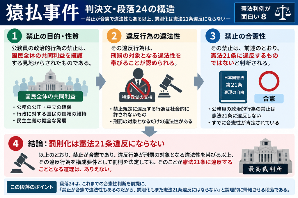 「猿払事件最高裁判決の判決文・段落24について、禁止の合憲性から罰則の合憲性へ論理を接続する構造を示した図解。図では、①公務員の政治的行為の禁止は、行政の公正・中立や国民の信頼といった国民全体の共同利益を守るためのものである、②その禁止に違反する行為には刑罰の対象となるだけの違法性が認められる、③政治的行為の禁止自体は憲法21条に違反しないとすでに判断されている、という三つの前提を並べ、その帰結として、違反行為を犯罪構成要件とし罰則を設けても憲法21条違反にはならない、と最高裁が結論づけたことを示している。下部では、この段落が新しい審査基準を示すというより、これまでの合憲性判断を前提に『禁止が合憲で、行為に刑罰相当の違法性もある以上、罰則化も表現の自由に反しない』と論理的に帰結させる役割を持つことを整理している。」