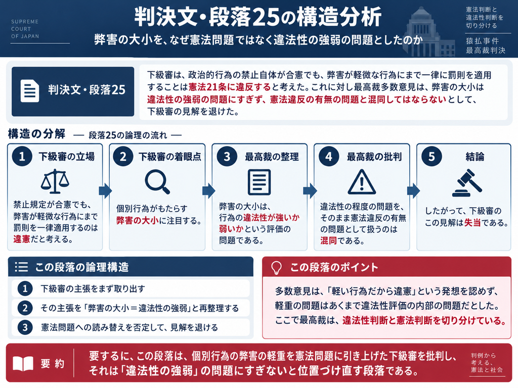 猿払事件最高裁判決の判決文・段落25について、個別行為の弊害の大小を憲法問題ではなく違法性の強弱として捉える多数意見の論理を整理した図解。下級審は、公務員の政治的行為の禁止自体が合憲でも、弊害が軽微な行為にまで一律に刑罰を科すことは憲法21条に違反すると考えた。これに対し最高裁多数意見は、個別行為がもたらす弊害の大小は、その行為の違法性が強いか弱いかという評価の問題にすぎず、直ちに憲法違反の有無の問題になるわけではないと整理した。図では、①下級審が軽微な弊害への刑罰適用を違憲と考える、②個別行為の弊害の大小に着目する、③最高裁がそれを『違法性の強弱』の問題として再整理する、④違法性の程度と憲法違反の有無を同一視するのは混同だと批判する、⑤下級審の見解を失当とする、という5段階に分解している。下部では、この段落が『軽い行為だから違憲』という発想を否定し、違法性判断と憲法判断を切り分ける多数意見の考え方を示している。