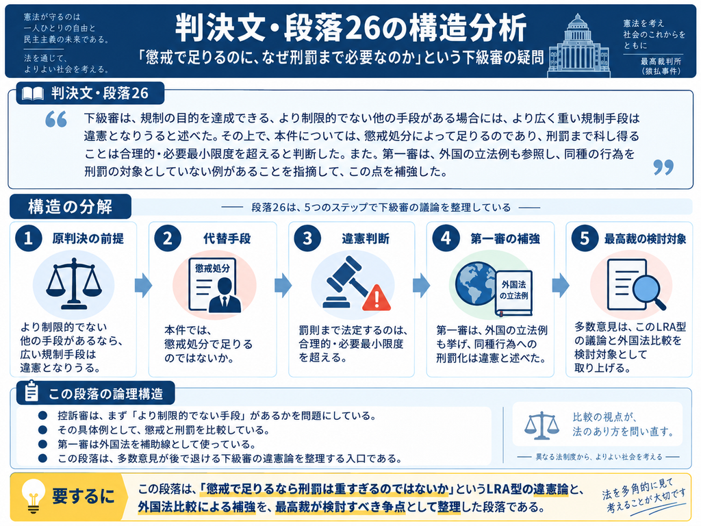 猿払事件最高裁判決の判決文・段落26について、下級審が『懲戒で足りるのに、なぜ刑罰まで必要なのか』と考えた論理を整理した図解。控訴審は、規制目的を達成できる、より制限的でない手段が存在する場合には、より広く重い規制手段は違憲となり得るという考え方を前提に、本件では懲戒処分で十分であり、さらに刑罰まで科すことは合理的で必要最小限度を超えると判断した。図では、①より制限的でない代替手段の有無を検討、②本件では懲戒処分を代替手段として想定、③それでも刑罰を設けることは過剰で違憲と評価、④第一審は外国の立法例を挙げて同様の政治的行為を刑罰の対象としない制度があることを補強材料とした、⑤最高裁多数意見がこのLRA型の議論と外国法比較を検討対象として取り上げる、という5段階に分解している。下部では、この段落が『懲戒で目的を達成できるなら刑罰は重すぎるのではないか』という下級審の違憲論を最高裁が正面から検討する入口であることを示している。