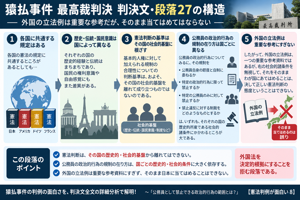 猿払事件最高裁判決の判決文・段落27について、外国の立法例を憲法判断でどのように扱うべきかを整理した図解。最高裁は、各国の憲法に共通する規定があっても、歴史的経験、伝統、国民の権利意識や自由感覚は国ごとに異なるため、基本的人権に対する規制の合理性は、その国の社会的基盤を離れて判断できないとする。図では、①各国に共通する憲法規定が存在する、②しかし歴史・伝統・国民意識は国ごとに異なる、③憲法判断の基準は各国の社会的基盤に根差す、④公務員の政治的行為についても、自制に委ねるか、特定行為だけを禁止するか、特定公務員のみを規制するか、どのような制裁を設けるかは国ごとに異なる、⑤したがって外国の立法例は重要な参考資料ではあるが、そのまま日本に当てはめることはできない、という5段階に分解している。下部では、この段落が外国法を決定的根拠とすることを否定し、日本の歴史的・社会的条件に即して憲法判断を行うべきだとする多数意見の立場を示している。