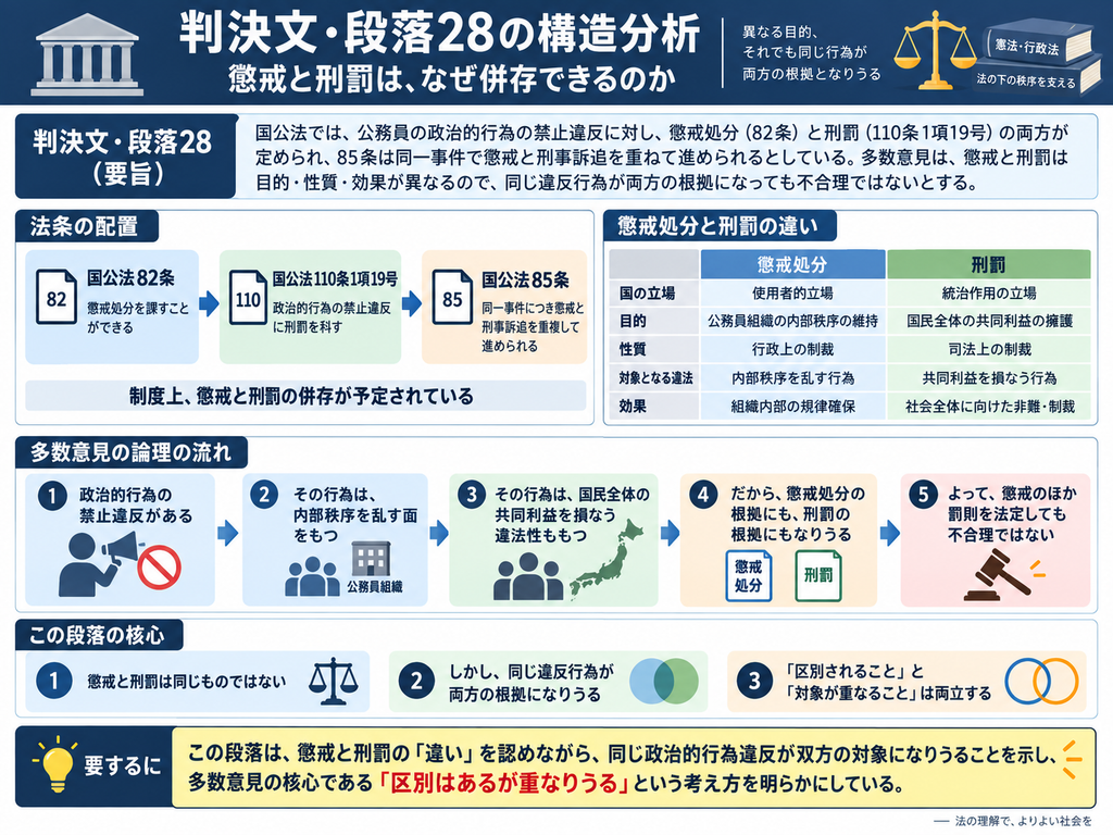 猿払事件最高裁判決の判決文・段落28について、懲戒処分と刑罰がなぜ併存できると多数意見が考えたのかを整理した図解。国家公務員法82条は懲戒処分、110条1項19号は政治的行為の禁止違反に対する刑罰、85条は同一事件について懲戒手続と刑事訴追を重複して進めることを予定している。図では、懲戒処分について、国が公務員に対して使用者に近い立場から、公務員組織の内部秩序を維持するために科す行政上の制裁と整理し、刑罰については、国が統治作用を営む立場から、国民全体の共同利益を守るために科す司法上の制裁と整理している。両者は目的・性質・効果が異なる一方、同じ政治的行為の禁止違反が、内部秩序を乱す行為であると同時に、国民全体の共同利益を損なう行為にもなり得るため、懲戒と刑罰の双方の根拠となり得るとする。下部では、『懲戒と刑罰は区別されるが、対象となる行為の範囲は重なり得る』という多数意見の核心を示し、したがって懲戒処分に加えて刑罰を法定しても不合理ではない、という論理を表している。