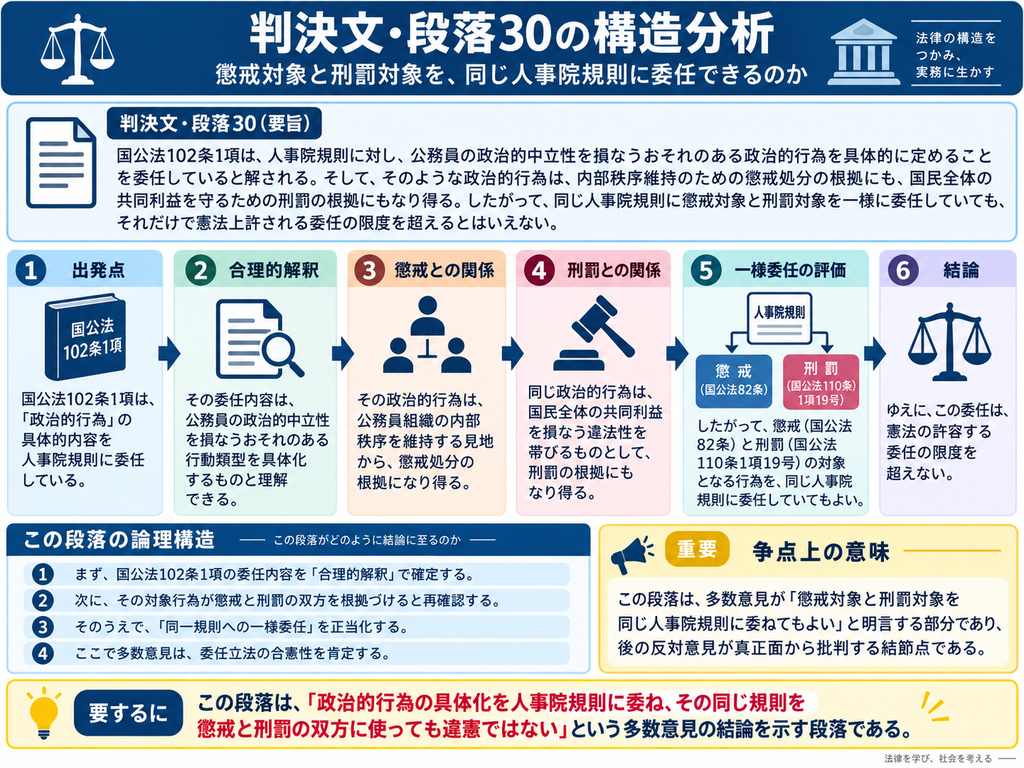 「猿払事件最高裁判決の判決文・段落30について、国家公務員法102条1項による人事院規則への委任と、懲戒・刑罰との関係を構造的に整理した図解。図では、①国家公務員法102条1項が政治的行為の具体的内容を人事院規則に委任していること、②その委任内容は、公務員の政治的中立性を損なうおそれのある行動類型を具体化するものと合理的に解釈できること、③その政治的行為は、公務員組織の内部秩序を維持する観点から懲戒処分の根拠となり得ること、④同時に国民全体の共同利益を損なう違法性を持つものとして刑罰の根拠にもなり得ること、⑤したがって、懲戒対象と刑罰対象となる政治的行為を同じ人事院規則に一様に委任してもよいこと、⑥その委任は憲法上許容される限度を超えない、という多数意見の論理を6段階で示している。下部では、『国公法102条1項の委任内容を合理的解釈で確定する→同じ政治的行為が懲戒と刑罰の双方を根拠づけ得ると確認する→同一規則への一括委任を正当化する→委任立法を合憲とする』という論理構造を整理。さらに、この段落が、多数意見が懲戒対象と刑罰対象を同じ人事院規則に委ねてもよいと明言した結節点であり、後の反対意見が『懲戒できる行為と犯罪にできる行為は同じではない』として真正面から批判する重要な争点であることを示している。