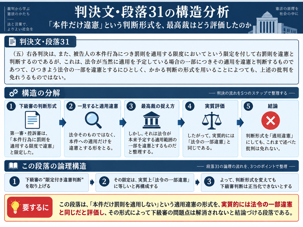 猿払事件最高裁判決の判決文・段落31について、第一審・控訴審が採った『本件行為に罰則を適用する限度で違憲』という適用違憲の判断を、最高裁がどのように退けたかを整理した図解。下級審は、罰則そのものを全面的に違憲とせず、被告人の本件行為に適用する範囲だけを違憲とした。これに対し最高裁は、法令が本来適用を予定している範囲の一部について適用を否定することは、実質的にはその法令の一部を違憲とすることと同じだと評価した。図では、①下級審の限定付き違憲判断、②一見すると適用違憲に見えること、③最高裁が法令の適用予定範囲の一部排除と捉えること、④実質的には『法令の一部違憲』と同じだと評価すること、⑤したがって判断形式を適用違憲に変えても従来の批判を免れないと結論づける、という5段階に分解している。下部では、この段落が『本件だけ罰則を適用しない』という下級審の処理を、最高裁が形式ではなく実質から捉え直し、その適用違憲論を退けた部分であることを示している。