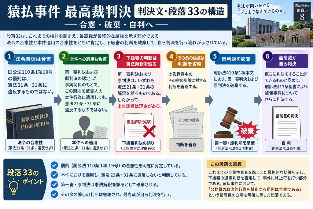 猿払事件最高裁判決の判決文・段落33について、最高裁がどのように最終結論へ至ったかを整理した図解。まず、国家公務員法110条1項19号の罰則自体は憲法21条・31条に違反しないと判断し、次に、第一審と控訴審が認定した具体的事実関係のもとで、この罰則を被告人の行為に適用することも憲法21条・31条に違反しないとした。そのうえで、第一審判決と原判決はいずれも憲法解釈を誤っているため、検察官の上告には理由があると判断。その他の上告論点についての判断は省略し、刑事訴訟法410条1項本文により両判決を破棄し、さらに同法413条但書により最高裁が自ら被告事件について判決する流れを示している。図では、①罰則自体の合憲性、②本件への適用の合憲性、③下級審の憲法解釈の誤り、④その他の論点判断の省略、⑤第一審・原判決の破棄、⑥最高裁による自判、という6段階に分解。段落33が、これまでの合憲性審査を総括し、下級審の無罪判断を覆して最高裁自ら有罪判断へ進むための結論部分であることを示している。