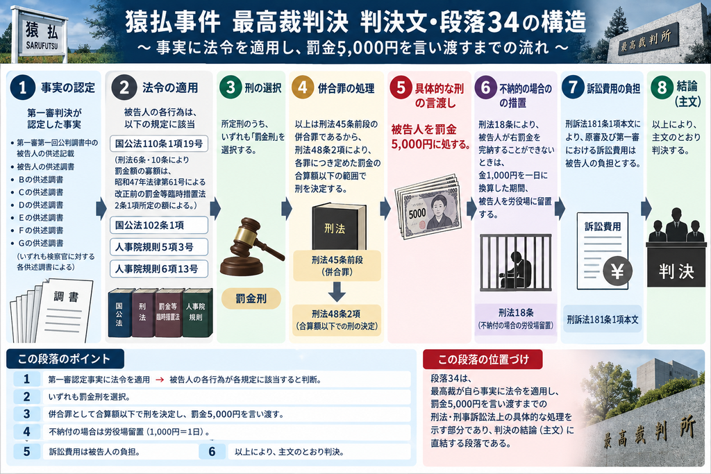 「猿払事件最高裁判決の判決文・段落34について、最高裁が第一審認定事実に自ら法令を適用し、罰金5,000円を言い渡すまでの刑法・刑事訴訟法上の処理を整理した図解。まず、第一審公判調書や被告人・関係者の供述調書により認定された事実を前提とし、被告人の各行為が国家公務員法110条1項19号、102条1項、人事院規則5項3号・6項13号に該当すると判断する。次に、所定刑の中から罰金刑を選択し、複数の行為を刑法45条前段の併合罪として処理し、刑法48条2項により各罪の罰金合算額以下で刑を決定する。その結果、被告人を罰金5,000円に処し、罰金を完納できない場合は刑法18条により1,000円を1日に換算して労役場に留置する。さらに、刑事訴訟法181条1項本文により原審・第一審の訴訟費用を被告人負担とし、以上を踏まえて主文どおり判決する。図では、①事実認定、②法令適用、③罰金刑の選択、④併合罪処理、⑤罰金5,000円の言渡し、⑥不納付時の労役場留置、⑦訴訟費用の負担、⑧主文への接続、という流れに分解している。