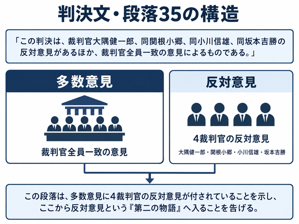 猿払事件最高裁判決の判決文・段落35について、多数意見と反対意見の関係を示した図解。判決は、裁判官大隅健一郎、関根小郷、小川信雄、坂本吉勝の4裁判官が反対意見を述べたほかは、多数意見によって構成されたことを示している。図では、左側に多数意見、右側に4裁判官の反対意見を配置し、この段落が判決本文の多数意見部分を締めくくると同時に、ここから反対意見という『第二の物語』へ移る接続点であることを表している。」