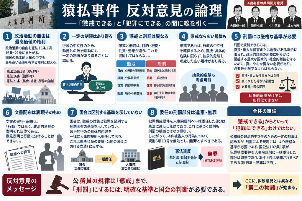 猿払事件最高裁判決の4裁判官による反対意見の論理を整理した図解。反対意見は、『懲戒できること』と『犯罪として処罰できること』の間には憲法上の線引きが必要だとする。第1に、政治活動の自由を憲法15条1項・16条・21条にまたがる、自由民主主義の根幹を支える重要な基本的人権と位置づける。第2に、行政の政治的中立性を守るため、勤務時間外の政治活動にも一定の制限があり得ること自体は認める。第3に、懲戒と刑罰は、目的・根拠・性質・効果が異なる別個の制度であり、同じ基準で扱うことはできないと整理する。第4に、公務員組織内部の懲戒であれば、現実の危険がなくても一般的・抽象的危険を考慮した広い規律が認められ得るとする。第5に、刑罰として政治活動を禁止するには、国家的・社会的利益に対する直接かつ重大な侵害または危険があり、刑罰による規制が真にやむを得ず、必要最小限であることが必要だとする。第6に、政治的文書の発行や配布は単なる『行動』ではなく政治的意見表明そのものであり、行動と表現を切り分けることはできないとする。第7に、国会は、懲戒対象となる政治的行為と犯罪として処罰する政治的行為を区別するための刑罰固有の基準を示さないまま、具体的内容を人事院規則へ一括委任していると批判する。第8に、この一括委任は少なくとも犯罪構成要件に関する限り、憲法41条・15条1項・16条・21条・31条に違反して無効であり、それに基づく規則によって被告人を処罰することはできないため、無罪を維持すべきだと結論づける。図の下部では、『政治活動の自由』と『行政の中立性』という二つの憲法価値を対置し、禁止範囲だけでなく制裁方法が懲戒か刑罰かまで含め、具体的・個別的に衡量すべきだという反対意見の核心を示している。