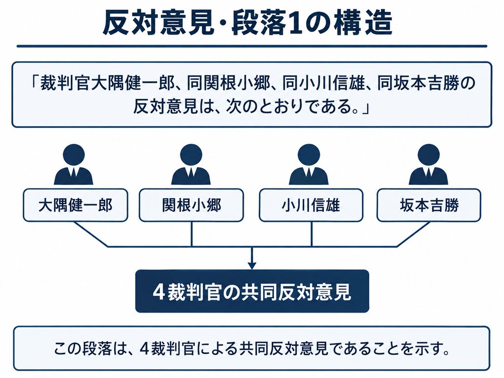 猿払事件最高裁判決の反対意見・段落1について、4裁判官による共同反対意見であることを示した図解。判決文には、大隅健一郎、関根小郷、小川信雄、坂本吉勝の4裁判官の反対意見であることが明記されている。図では、4人の裁判官を並べ、それぞれの名前から中央の『4裁判官の共同反対意見』へ線を集約している。下部では、この段落が、以下に続く反対意見が一人の裁判官による個別意見ではなく、4裁判官が共同で示した見解であることを確認する導入部分であることを説明している。