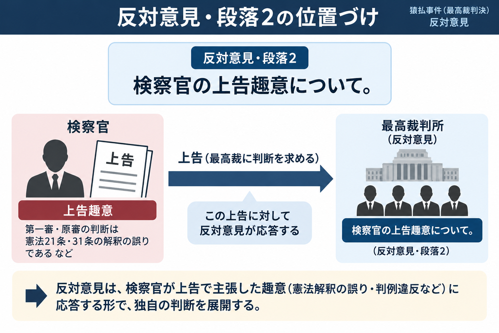 猿払事件最高裁判決の反対意見・段落2『検察官の上告趣意について。』の位置づけを示した図解。左側に検察官の上告を配置し、第一審・原審の判断について憲法21条・31条の解釈の誤りや判例違反などを主張して最高裁に判断を求める流れを示す。右側には最高裁の4裁判官による反対意見を配置し、この上告趣意に応答する形で独自の憲法判断を展開することを表している。下部では、この段落が反対意見の審理対象を『検察官の上告趣意への応答』として確認する導入部分であることを示している。