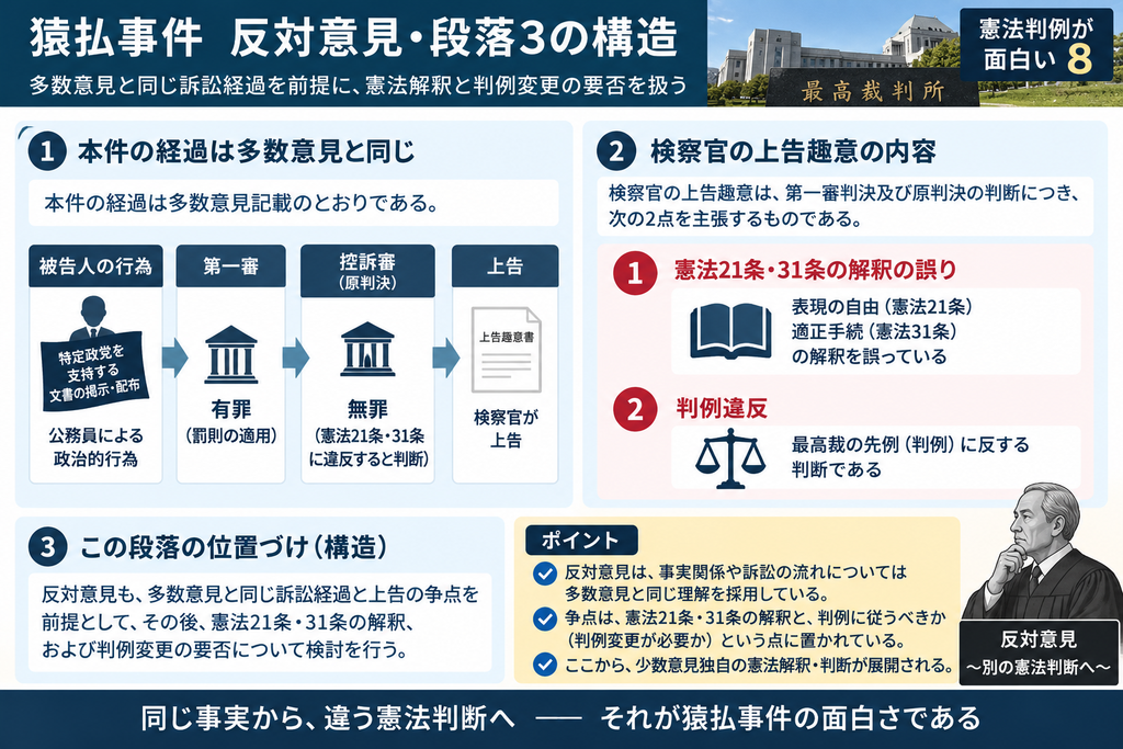 猿払事件最高裁判決の反対意見・段落3について、多数意見との共通前提と、その後の少数意見独自の憲法判断への分岐を整理した図解。反対意見はまず、本件の訴訟経過については多数意見と同じ前提に立つ。図では、被告人の政治的行為、第一審、控訴審、検察官の上告という流れを確認したうえで、検察官の上告趣意が①憲法21条・31条の解釈の誤り、②従来の最高裁判例への違反、という二つの主張から構成されることを示している。さらに、この段落が、反対意見も事実関係や訴訟経過そのものを争うのではなく、同じ事実と同じ上告争点を前提にしながら、憲法21条・31条をどう解釈するか、従来判例を維持すべきか変更すべきかという点で多数意見と分かれていく出発点であることを示している。下部では、『同じ事実から、違う憲法判断へ』という猿払事件の構造的な面白さを強調している。