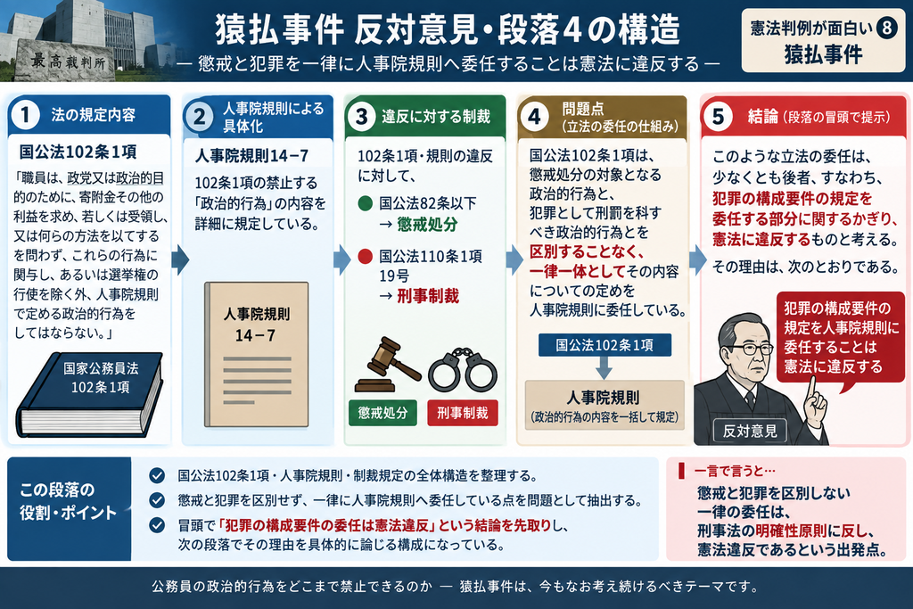 猿払事件最高裁判決の反対意見・段落4について、国家公務員法102条1項から人事院規則、懲戒処分、刑事制裁へ至る法的構造と、その委任の問題点を整理した図解。図では、①国家公務員法102条1項が公務員の政治的行為を禁止し、その具体的内容を人事院規則に委ねていること、②人事院規則14-7が禁止される政治的行為を具体化していること、③違反した場合には国家公務員法82条以下による懲戒処分と、110条1項19号による刑事制裁の双方が予定されていること、④しかし国家公務員法102条1項は、懲戒処分の対象となる政治的行為と、犯罪として刑罰を科すべき政治的行為を区別せず、一律一体として人事院規則に委任していること、⑤反対意見は、このうち少なくとも犯罪構成要件の規定を人事院規則に委任する部分は憲法に違反すると結論づけることを示している。下部では、この段落が反対意見全体の出発点であり、『懲戒できる行為』と『犯罪にできる行為』を同じ基準で一括委任してよいのかという核心的問題を提示し、冒頭で違憲という結論を先取りしたうえで、以後その理由を詳しく論証していく構造であることを説明している。