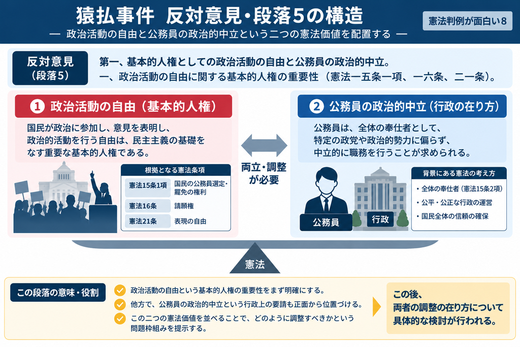 猿払事件最高裁判決の反対意見・段落5について、政治活動の自由と公務員の政治的中立という二つの憲法価値を配置した図解。左側では、政治活動の自由を、国民が政治に参加し、意見を表明し、政治過程に働きかけるための重要な基本的人権として整理し、その根拠として憲法15条1項の公務員選定・罷免権、16条の請願権、21条の表現の自由を示している。右側では、公務員には憲法15条2項の『全体の奉仕者』として、特定の政党や政治勢力に偏らず、中立的に職務を行うことが求められるという行政上の要請を配置している。中央には両者を対立する価値として単純に優劣づけるのではなく、憲法上どのように調整するかが問題になることを示す矢印と天秤を配置。下部では、この段落が、反対意見の第1部の出発点として、まず政治活動の自由の重要性を明確にしたうえで、公務員の政治的中立という別の憲法価値を並べ、その後の具体的な調整論へ進む問題設定の役割を果たしていることを示している。