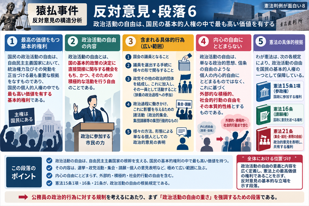 猿払事件最高裁判決の反対意見・段落6について、政治活動の自由の内容と憲法上の位置づけを整理した図解。反対意見は、国民の政治活動の自由を、自由民主主義国家において統治権力を正当化する最も重要な根拠の一つであり、個人的人権の中でも最高度の価値を持つ基本的権利と位置づけている。図では、①政治活動の自由の重要性、②国の基本政策の決定に直接・間接に関与し、そのために積極的に活動する自由という定義、③国会議員になること、選挙に関与すること、政党などの政治団体を結成・加入して活動すること、政治集会や集団請願、個人としての政治的意見表明までを含む広い範囲、④政治活動の自由は思想や信条という内心の自由にとどまらず、外部的・積極的・社会的行動の自由を本質とすること、⑤憲法15条1項の参政権、16条の請願権、21条の集会・結社・表現の自由によって保障されること、という5つの要素に分解している。下部では、この段落が、公務員の政治的行為に対する規制を検討する前に、まず政治活動の自由そのものの重さを最大限に確認する、反対意見の基本的な出発点であることを示している。