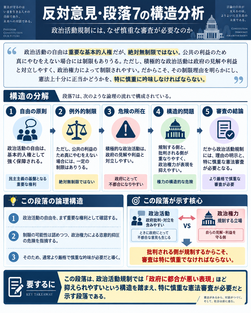 猿払事件最高裁判決の反対意見・段落7について、政治活動の自由に対する規制をなぜ特に慎重に審査すべきなのかを整理した図解。反対意見はまず、政治活動の自由を重要な基本的人権として強く保障しつつも、絶対無制限ではなく、公共の利益のため真にやむを得ない場合には一定の制限があり得ることを認める。次に、積極的な政治活動はその性質上、時の政府の見解や利益と対立・衝突しやすく、そのため政治権力による制限を受けやすいという構造的な危険を指摘する。図では、①政治活動の自由を原則として保障、②公共の利益のための例外的制限を認める、③政府に不都合な政治活動ほど規制されやすい危険を確認、④規制する側と批判される側が重なり得るという権力構造上の問題を示す、⑤そのため制限理由の明示と、通常以上に慎重な憲法審査が必要になる、という5段階に分解している。下部では、『批判される側が規制するからこそ、政治活動規制の審査は特に慎重でなければならない』という反対意見の核心を示している。