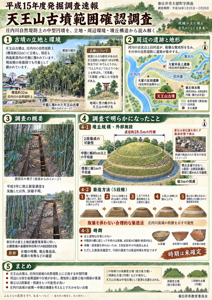 春日井市大留町字西島にある天王山古墳の発掘調査結果をまとめたインフォグラフィック。天王山古墳は標高約32メートルの庄内川自然堤防上に位置する直径約28.5メートルの円墳で、現在も竹薮に覆われ、墳頂には小さな御社が祀られている。周辺には繁田川・内津川・庄内川の合流域や旧河道があり、自然堤防上には弥生時代後期を中心とする大留六反田遺跡、大留井高上遺跡、西約200メートルには6世紀前半の親王塚古墳がある。調査では、墳丘中腹の幅80センチメートル以上の平坦面から2段築成の可能性、墳裾の幅約1メートルの平坦面、幅約3メートルの周溝、崩落した葺石が確認された。築造方法は、暗~黄褐色土を台形状に積む、砂礫土を盛る、黄茶褐色土を土堤状に積む、その上に砂礫土を盛る、最後に黄褐色土で墳頂を形成するという5段階で、版築を伴わない合理的な構造とされる。出土品は少なく、中世の山茶碗と赤彩された壺片などが確認されたが、埴輪や須恵器はなく、5世紀前半の可能性はあるものの築造時期は確定していない。庄内川流域の前期から中期の中型古墳を考えるうえで重要な遺跡であることを示した図。