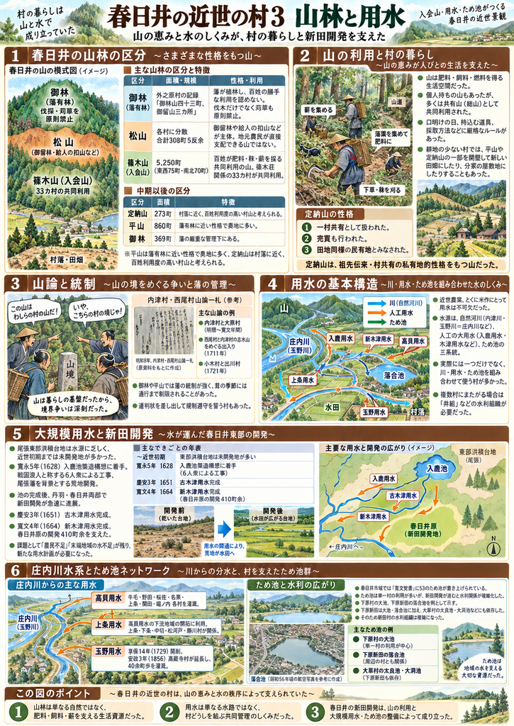 春日井の近世の村における「山林と用水」を説明した縦長のインフォグラフィック。上部に大きく「春日井の近世の村3 山林と用水」とあり、山の恵みと水の仕組みが、村の暮らしと新田開発を支えたことを全体テーマとして示す。左上では、春日井の山林を「御林」「松山」「篠木山(入会山)」に分け、御林は藩有林で伐採や苅草が禁止、松山は御留林や給人の扣山、篠木山は33か村が共同利用した入会山として図解している。併せて、中期以後の区分として「定納山」「平山」「御林」の面積と性格を表に整理し、定納山は村に近く百姓利用の度合いが高い山であったことを示す。右上では、村人が山で薪を集め、落葉を肥料にし、下草や秣を刈る様子を描き、山が燃料・肥料・飼料を得る生活空間であったこと、共同利用には口明けの日や持ち込む道具など厳格なルールがあったことを説明している。中央左では、山境をめぐる「山論」を紹介し、境界標の前で村人が争う様子、内津村・西尾村山論一札の文書、内津村と大原村、西尾村と内津村、小木村と出川村などの具体例を掲載し、山が生活の基盤だったため争いが深刻であったことを示す。中央右では、用水の基本構造を地図風に描き、庄内川(玉野川)、入鹿用水、新木津用水、高貝用水、上条用水、玉野用水、落合池、水田、村落などを配置して、川・人工用水・ため池を組み合わせた複雑な水利の仕組みを説明している。下段中央では、大規模用水と新田開発を扱い、尾張東部洪積台地が水源に乏しく未開発地が多かったこと、1628年の入鹿池築造構想、1651年の古木津用水完成、1664年の新木津用水完成、春日井原の開発410町余などを年表と地図で示し、乾いた台地が用水によって水田化されたことを図解する。最下段では、庄内川水系から分水した高貝用水、上条用水、玉野用水の流れと関係村を示し、さらに市域内に53のため池があったこと、落合池の図、下原村の大池や太良池・大洞池などの例を挙げ、ため池が地域の水を支える重要な資源だったことを説明している。最下部には「この図のポイント」として、山林は生活資源であり、用水は村どうしを結ぶ共同管理の仕組みであり、春日井の新田開発は山の利用と大規模用水・ため池整備によって成り立った、という3点をまとめている。