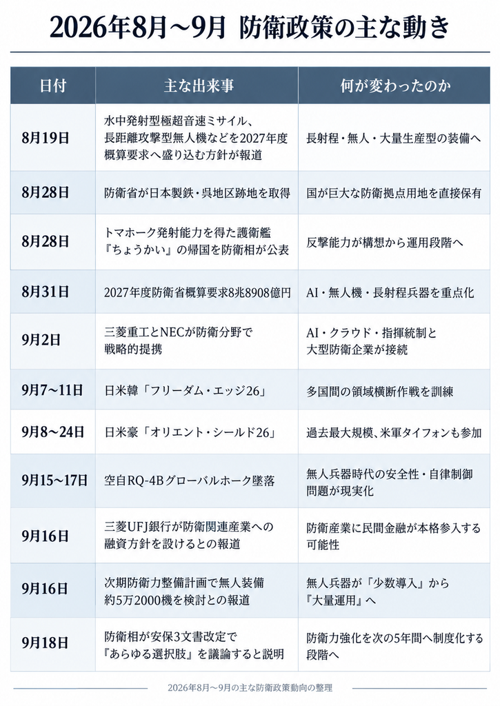 日付	主な出来事	何が変わったのか
8月19日	水中発射型極超音速ミサイル、長距離攻撃型無人機などを2027年度概算要求へ盛り込む方針が報道	長射程・無人・大量生産型の装備へ
8月28日	防衛省が日本製鉄・呉地区跡地を取得	国が巨大な防衛拠点用地を直接保有
8月28日	トマホーク発射能力を得た護衛艦「ちょうかい」の帰国を防衛相が公表	反撃能力が構想から運用段階へ
8月31日	2027年度防衛省概算要求8兆8908億円	AI・無人機・長射程兵器を重点化
9月2日	三菱重工とNECが防衛分野で戦略的提携	AI・クラウド・指揮統制と大型防衛企業が接続
9月7～11日	日米韓「フリーダム・エッジ26」	多国間の領域横断作戦を訓練
9月8～24日	日米豪「オリエント・シールド26」	過去最大規模、米軍タイフォンも参加
9月15～17日	空自RQ-4Bグローバルホーク墜落	無人兵器時代の安全性・自律制御問題が現実化
9月16日	三菱UFJ銀行が防衛関連産業への融資方針を設けるとの報道	防衛産業に民間金融が本格参入する可能性
9月16日	次期防衛力整備計画で無人装備約5万2000機を検討との報道	無人兵器が「少数導入」から「大量運用」へ
9月18日	防衛相が安保3文書改定で「あらゆる選択肢」を議論すると説明	防衛力強化を次の5年間へ制度化する段階へ