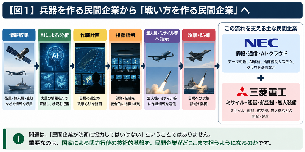 WordPressでは、この部分を横長のフロー図にすると分かりやすいと思います。

情報収集
　↓
AIによる分析
　↓
作戦計画
　↓
指揮統制
　↓
無人機・ミサイル等へ指示
　↓
攻撃・防御

その横に、

NEC
情報・通信・AI・クラウド
　　　＋
三菱重工
ミサイル・艦艇・航空機・無人装備

と置きます。

問題は、「民間企業が防衛に協力してはいけない」ということではありません。

重要なのは、国家による武力行使の技術的基盤を、民間企業がどこまで担うようになるのかです。