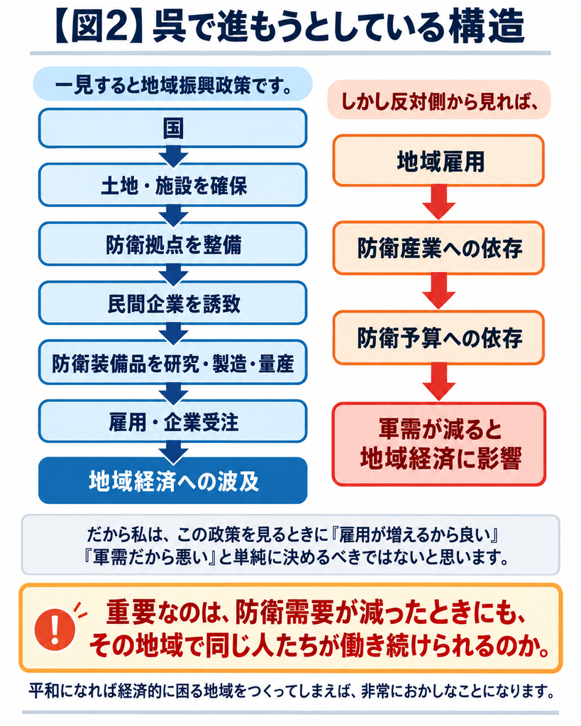 国
↓
土地・施設を確保
↓
防衛拠点を整備
↓
民間企業を誘致
↓
防衛装備品を研究・製造・量産
↓
雇用・企業受注
↓
地域経済への波及

一見すると地域振興政策です。

しかし反対側から見れば、

地域雇用
　↓
防衛産業への依存
　↓
防衛予算への依存
　↓
軍需が減ると地域経済に影響

という可能性もあります。

だから私は、この政策を見るときに「雇用が増えるから良い」「軍需だから悪い」と単純に決めるべきではないと思います。

重要なのは、

防衛需要が減ったときにも、その地域で同じ人たちが働き続けられるのか。

というところです。

平和になれば経済的に困る地域をつくってしまえば、非常におかしなことになります。