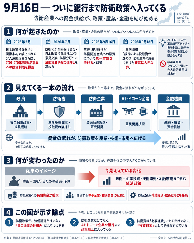 「9月16日――ついに銀行まで防衛政策へ入ってくる」と題したインフォグラフィック。2026年5月、日本政策投資銀行が国際条約で禁止される非人道的兵器を除き、武器・武器関連製品事業への投資制限を撤廃。7月には防衛相が全国銀行協会や日本政策投資銀行などと意見交換し、防衛分野への民間資金供給を後押し。9月16日には三菱UFJ銀行が防衛関連産業への融資について統一方針を設けると報じられ、AI・ドローンなど軍民両用技術を扱う企業への融資では政府の安全保障政策との整合性も考慮するとされた。一方、核兵器関連やクラスター弾など非人道的兵器は対象外。9月18日には小泉防衛相が、銀行による投融資拡大を「防衛産業の成長に向けた非常に大きな一歩」と評価。中央には「政府→防衛省→防衛企業→AI・ドローン企業→金融機関」という資金と政策の流れを図示し、防衛政策が装備調達だけでなく、企業投資・技術開発・金融市場・地域経済を含む経済政策へ広がりつつある構造を表現している。