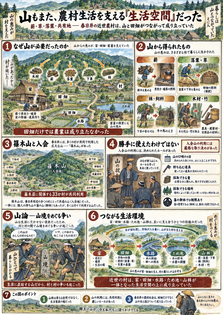 春日井の近世農村において、山林が生活を支える「生活空間」だったことを説明する縦長のインフォグラフィック。上部に大きく「山もまた、農村生活を支える『生活空間』だった」とあり、薪・草・落葉・共有地によって、春日井の近世農村が山と田畑のつながりの中で成り立っていたことを示している。第1部では、山林から木材、薪、落葉、下草、秣が得られ、それらが家、田畑、家畜、村の暮らしを支えていた様子を、山・農家・田畑・水路・ため池を一つの景観の中に描いている。薪は煮炊きや暖房、家の修繕や道具作りに使われ、家畜の飼育にも山の恵みが必要だったことが示され、「田畑だけでは農業は成り立たなかった」と強調されている。第2部では、山から得られたものを「薪」「落葉・草」「秣・飼料」「木材・竹」に分け、燃料、田畑の肥料、牛や馬のえさ、農具や建築材・日用品の材料として利用されたことを、人物の作業場面つきで説明している。第3部では、春日井にあった広大な入会地「篠木山」を地図風に描き、周辺の多くの村に囲まれた山として表し、「篠木荘に関係する33か村が共同利用」と記している。第4部では、入会山を勝手に使えたわけではなく、山の口明けの日、持ち込む道具、採取できる量、採取できる場所、藩の御林での制限など、厳格な取り決めがあったことを、寄り合いの場面と箇条書きで整理している。第5部では、山境の石標を前に村人たちが争う「山論」を描き、山が生活に欠かせない資源だったため、村と村の間で山境をめぐる争いが起こったことを示している。第6部では、「家―田畑―水路―ため池―山林」が矢印でつながれた循環図を置き、家での煮炊きや暖房、田畑の収穫と肥料、水路による用水、ため池の貯水と調整、山林からの薪・落葉・下草・木材が相互に支え合う一つの生活環境だったことを視覚的に示している。最下部では、この図のポイントとして、山林は単なる自然ではなく生活資源の場だったこと、山の利用には共同利用と厳しいルールがあったこと、春日井の農村社会は田畑だけでなく山や水と結びついて成り立っていたこと、の3点をまとめている。