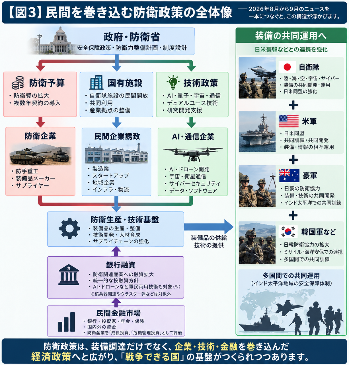 この図は記事の中心図にできます。

　　　　　　政府・防衛省
　　　　　　　　│
　　　──────────────
　　　│　　　　　│　　　　　│
　防衛予算　　 国有施設　　 技術政策
　　　│　　　　　│　　　　　│
　　　↓　　　　　↓　　　　　↓
　防衛企業　　民間企業誘致　AI・通信企業
　　　│　　　　　│　　　　　│
　　　└─────┬─────┘
　　　　　　　　↓
　　　　　防衛生産・技術基盤
　　　　　　　　↑
　　　　　　　　│
　　　　　　　銀行融資
　　　　　　　　↑
　　　　　　民間金融市場

そして出来上がった装備を、

自衛隊
　＋
米軍
　＋
豪軍
　＋
韓国軍など

との共同運用へつなげていく。

2026年8月から9月のニュースを一本につなぐと、この構造が浮かびます。