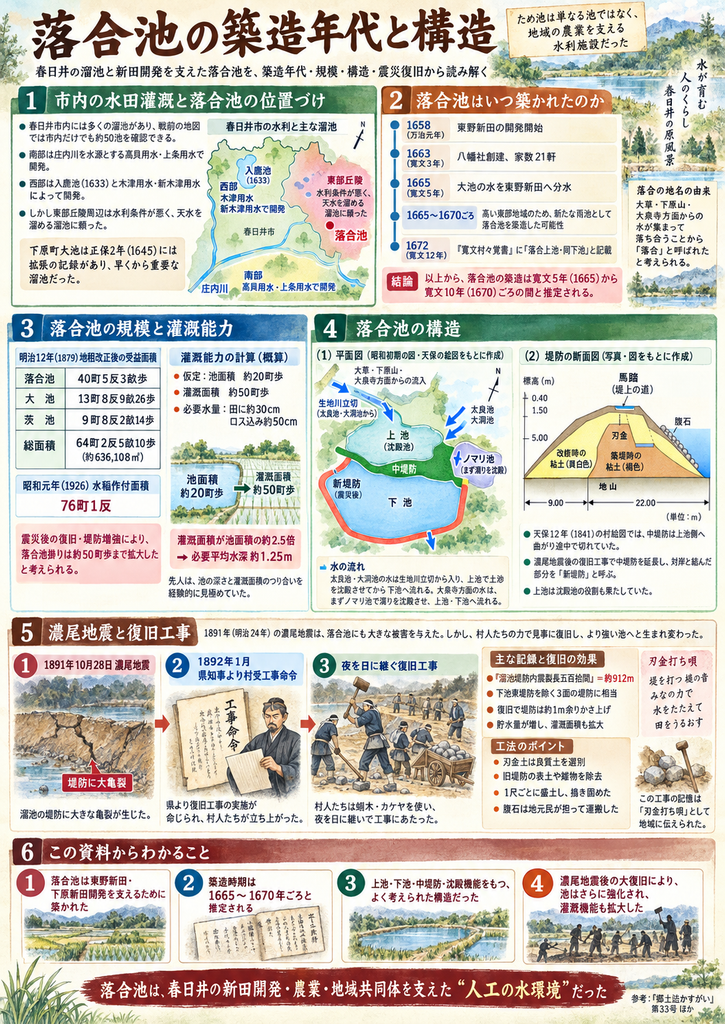 春日井市の落合池について、築造年代・灌漑規模・池の構造・濃尾地震後の復旧工事をまとめた縦長のインフォグラフィック。上部に「落合池の築造年代と構造」と大きく表示し、「春日井の溜池と新田開発を支えた落合池を、築造年代・規模・構造・震災復旧から読み解く」と説明している。第1部では、春日井市内に戦前約50の溜池が存在したこと、南部は庄内川を水源とする高貝用水・上条用水、西部は入鹿池や木津用水・新木津用水によって開発が進んだ一方、水利条件の悪い東部丘陵周辺では雨水をためる溜池への依存が大きかったことを地図で示す。第2部では、東野新田の開発開始を1658年、八幡社創建を1663年、大池から東野新田への分水を1665年、寛文村々覚書に落合上池・下池が記録される1672年と時系列で並べ、落合池の築造を1665年から1670年頃と推定している。第3部では、1879年地租改正後の受益面積として落合池40町5反3畝歩、大池13町8反9畝26歩、茨池9町8反2畝14歩、総面積約63万6108平方メートルを表で示し、震災後の改修によって落合池の灌漑面積は約50町歩まで拡大したと考えられることを説明。池面積を約20町歩、灌漑面積を約50町歩とした場合、必要な平均水深約1.25メートルという概算も図示している。第4部では、落合池を上池と下池に分ける中堤防、太良池・大洞池方面から流れ込む水、生地川立切、大泉寺方面から濁水を受けるノマリ池、新堤防などを平面図で示す。水が上池でゆっくり流れる間に粘土分を沈殿させ、その後下池へ送る構造だったことを説明し、堤防断面図では旧堤防の粘質赤土、新たに打ち込まれた「刃金」、腹石、馬踏などを描いている。第5部では、1891年10月28日の濃尾地震で堤防に大亀裂が生じ、翌1892年1月に県知事から村受工事命令が出され、村人が夜を日に継いで復旧工事を行った流れを3段階で示している。復旧では約912メートルに及ぶ堤防亀裂への対応、良質な刃金土の使用、旧堤防上の草木や瓦礫の除去、1尺ごとの盛土と突き固め、腹石による補強、約1メートルのかさ上げなどが行われ、貯水量と灌漑能力が増したことを説明する。最下部では、落合池が東野新田・下原新田の開発を支えるために築かれた可能性が高いこと、築造年代は1665年から1670年頃と推定されること、上池・下池・中堤防によって沈殿機能を持つ巧みな構造だったこと、濃尾地震後の大規模復旧で池がさらに強化されたことを4点に整理し、落合池を春日井の新田開発・農業・地域共同体を支えた「人工の水環境」として位置づけている。