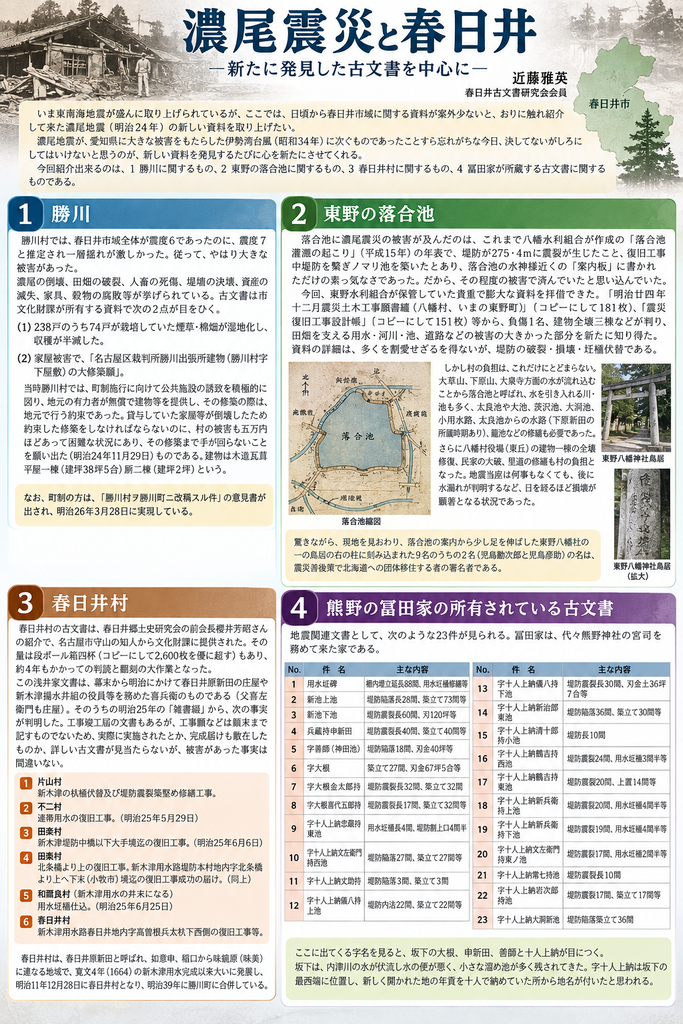 1891年の濃尾地震による春日井市域の被害を、新たに発見された古文書から整理した縦長のインフォグラフィック。上部に「濃尾震災と春日井―新たに発見した古文書を中心に―」と大きく表示し、近藤雅英・春日井古文書研究会会員の研究をもとに、勝川、東野の落合池、春日井村、熊野の冨田家文書の4つの地域・資料群に分けて解説している。第1部「勝川」では、春日井市域全体が震度6程度とされるなか、勝川では震度7相当の強い揺れが推定され、家屋倒壊、田畑の破裂、人畜の死傷、堤防決壊、資産損失、家具や穀物の腐敗などが発生したことを紹介。238戸のうち74戸が栽培していた煙草・綿畑が湿地化し収穫が半減したことや、名古屋区裁判所勝川出張所建物の大修築願が出されたことも記している。第2部「東野の落合池」では、落合池の縮図や東野八幡神社鳥居の写真を配置し、従来知られていた以上に被害が広範囲だったことを説明。東野水利組合に残された震災土木工事願書や復旧工事設計帳から、負傷者、建物全壊、堤防破裂、圦樋の伏替、道路や橋の損壊、大池・茨沢池・大洞池・太良池など周辺の池や水路の修繕まで必要だったことを示している。地震直後には分からなかった漏水や損傷が、数日後や大雨時に発見された例も紹介している。第3部「春日井村」では、浅井家文書をもとに、新木津用水沿いの片山村、不二村、田楽村、和爾良村、春日井村で行われた復旧工事を列挙。杁樋の伏替、堤防陥落・震裂の修理、垂土除去、用水路堤防の復旧などが各地で行われたことを示し、1664年完成の新木津用水によって発展した春日井原新田が、震災後に広範な水利復旧を必要としたことを説明する。第4部「熊野の冨田家文書」では、地震関連23件の古文書を一覧表にし、新池上池・下池、神田池、大根地区、十人上納地区など各地の溜池で、堤防の震裂・陥落、築立て、刃金土による補強、用水圦樋の修繕などが行われたことを具体的な長さや数量とともに整理している。最下部では、坂下周辺は内津川の伏流水のため水利条件が悪く、小さな溜池が多かったこと、「十人上納」という地名が新開地の年貢を十人で納めたことに由来する可能性を説明。全体として、濃尾地震の被害は家屋だけでなく、田畑、道路、橋、用水、溜池、堤防など地域社会を支える生活基盤全体に及び、その復旧には村や水利組合の共同負担と長期的な対応が必要だったことを伝える図。