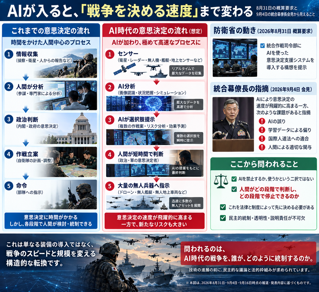 「AIが入ると、『戦争を決める速度』まで変わる」と題した日本語インフォグラフィック。左側では、従来の意思決定の流れとして「情報収集 → 人間が分析 → 政治判断 → 作戦立案 → 命令」という5段階を青色で示し、時間をかけた人間中心のプロセスであることを説明している。中央では、AI時代の意思決定の流れを赤色で示し、「センサー → AI分析 → AIが選択肢提示 → 人間が短時間で判断 → 大量の無人兵器へ指示」という5段階を図解。衛星、ドローン、艦艇、監視画面、脳のイメージ、無人兵器群などが描かれ、意思決定の高速化と規模の拡大を表している。右側では、防衛省の2026年8月31日概算要求として、統合作戦司令部へAIを使った意思決定支援システムを導入する構想が示されたことを紹介。さらに、2026年9月4日の統合幕僚長会見を踏まえ、AIの課題として「AIの誤り」「学習データによる偏り」「国際人道法への適合」「人間による適切な関与」の4点を赤い警告マーク付きで挙げている。下部では、「AIを禁止するか使うかの二択ではない」「人間がどの段階で判断し、どの段階で停止できるのかを、法律と制度で先に決める必要がある」と強調し、最後に「問われるのは、AI時代の戦争を、誰が、どのように統制するのか」というメッセージで締めくくっている。