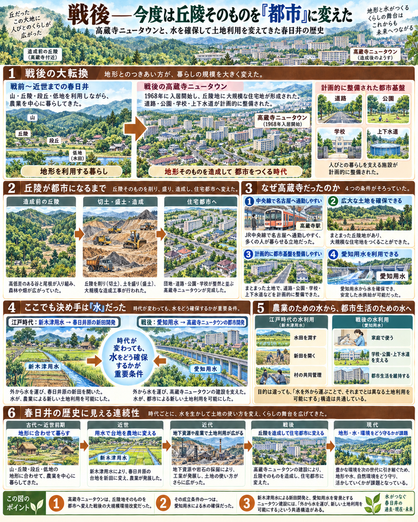 戦後の春日井で、高蔵寺ニュータウン建設によって丘陵そのものが住宅都市へ変えられたことを説明する縦長のインフォグラフィック。上部に「戦後――今度は丘陵そのものを『都市』に変えた」と大きく書かれ、サブタイトルで、高蔵寺ニュータウンと水の確保を通して春日井の土地利用が大きく変わったことを示している。第1部では、戦前から近世までの春日井では、山・丘陵・段丘・低地という地形を利用しながら農業中心の暮らしが営まれていたことと、1968年に入居が始まった高蔵寺ニュータウンでは、丘陵地に大規模住宅地が形成され、道路・公園・学校・上下水道が計画的に整備されたことを対比している。第2部では、造成前の丘陵、切土・盛土・造成工事の様子、そして完成した住宅都市の景観を順に描き、丘陵そのものを削り、盛り、造成して都市へ変えた過程を示している。第3部では、高蔵寺がニュータウン建設地として選ばれた理由を4点に整理し、JR中央線で名古屋へ通勤しやすいこと、広大な土地を確保できたこと、道路・公園・学校・上下水道など都市基盤を計画的に整備しやすかったこと、愛知用水を利用できたことを挙げている。第4部では、「ここでも決め手は『水』だった」として、江戸時代の新木津用水による春日井原の新田開発と、戦後の愛知用水を背景とした高蔵寺ニュータウンの都市開発を左右に並べ、時代が変わっても水をどう確保するかが重要条件だったことを強調している。第5部では、江戸時代の水利用は水田を潤し新田を開き村の共同管理を支えるものだったのに対し、戦後の水利用は家庭での使用、学校・公園・上下水道の維持、都市生活そのものを支えるものへ変化したことを示している。第6部では、古代から近世前期の地形に合わせた暮らし、近世の新木津用水による台地の新田化、近代の地下資源や産業による土地利用の拡大、戦後の丘陵造成による住宅都市化、そして現在の地形・水・環境をどう守るかという課題までを時系列で整理している。最下部では、この図のポイントとして、高蔵寺ニュータウンは丘陵地そのものを都市へ変えた戦後最大級の環境改変だったこと、その成立条件の一つに愛知用水による水の確保があったこと、新木津用水と高蔵寺ニュータウンには「外から水を運び、新しい土地利用を可能にする」という共通構造があること、の3点をまとめている。
