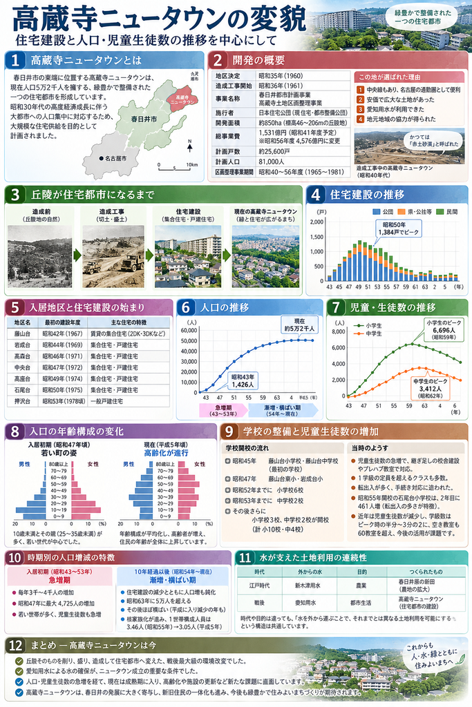 高蔵寺ニュータウンの開発、住宅建設、人口、児童生徒数の推移をまとめた縦長のインフォグラフィック。上部に「高蔵寺ニュータウンの変貌 住宅建設と人口・児童生徒数の推移を中心にして」と大きく表示し、高蔵寺ニュータウンが高度経済成長期の住宅需要に対応して計画された大規模住宅都市であることを示している。第1部では、春日井市東端に位置するニュータウンの位置を地図で示し、人口約5万2千人を擁する緑豊かな住宅都市へ成長したことを説明。第2部では、1960年の地区決定、1961年の造成工事開始、開発面積約850ヘクタール、標高46~206メートルの丘陵地、計画戸数約2万5600戸、計画人口8万1000人などの事業概要を整理し、中央線で名古屋へ通勤しやすいこと、広大で比較的安価な土地、愛知用水の利用、地元の協力が立地条件だったことを挙げている。第3部では、丘陵地の自然景観から切土・盛土による造成工事、集合住宅や戸建住宅の建設、現在の緑豊かな住宅都市までを時系列の写真風イラストで示している。第4部では、住宅建設戸数の推移を棒グラフで表し、公団、県・公社等、民間の建設主体別に色分け。入居開始後に建設が急増し、1975年の1384戸をピークに、その後減少していったことを示す。第5部では、藤山台、岩成台、高森台、中央台、高座台、石尾台、押沢台の順に住宅建設が始まった年代を表で整理している。第6部の人口推移グラフでは、1968年の入居開始時1426人から急増し、昭和63年頃に5万人を超え、その後は約5万2千人前後で横ばいとなった様子を示す。第7部では、児童・生徒数の推移を折れ線グラフで表し、小学生は1984年に6696人、中学生は1987年に3412人でピークを迎え、その後減少したことを示している。第8部では、入居初期とその後の男女別年齢構成を人口ピラミッドで比較し、当初は10歳未満の子どもと25~35歳程度の親世代が多い「若い町」だったのに対し、年月とともに年齢構成が平均化し、高齢化が進んだことを示す。第9部では、学校整備の流れを整理し、1970年の藤山台小学校・藤山台中学校開校以後、人口急増に合わせて学校建設が続き、最終的に小学校10校、中学校4校となったこと、教室不足でプレハブ校舎を使用した時期があった一方、その後は児童生徒数減少による空き教室が課題になったことを説明している。第10部では、入居初期の急増期と、その後の漸増・横ばい期を比較し、住宅建設の減少、核家族化、世帯人員の減少、住民の高齢化が人口動態に影響したことを整理。第11部では、新木津用水による江戸時代の新田開発と、愛知用水を利用した戦後の高蔵寺ニュータウン開発を比較し、「外から水を運ぶことで、新しい土地利用を可能にする」という共通点を示している。最下部では、高蔵寺ニュータウンが丘陵を大規模造成して住宅都市へ変えた戦後の環境改変であり、急激な成長期を経て成熟期に入り、現在は高齢化、施設の老朽化、集合住宅の更新、空き教室の活用など新たな課題に直面していることをまとめている。