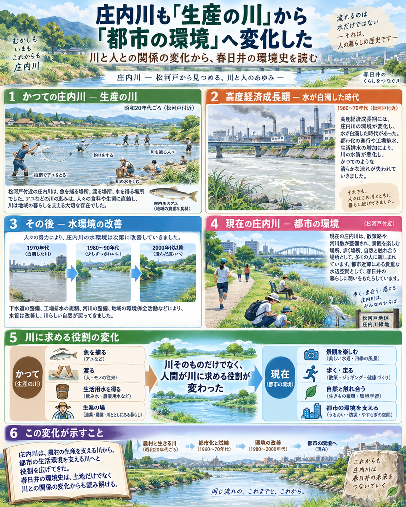 庄内川と人々の関係が、昭和20年代頃までの「生産の川」から、高度経済成長期の水質悪化を経て、現代の「都市の環境」へ変化してきたことを説明する縦長のインフォグラフィック。上部に「庄内川も『生産の川』から『都市の環境』へ変化した」と大きく表示し、「川と人との関係の変化から、春日井の環境史を読む」と説明している。第1部では、昭和20年代頃の松河戸付近の庄内川を描き、アユ漁、投網、川を渡る人、水をくむ人などの姿を通して、庄内川が魚を捕る場所、渡る場所、水を得る場所、生業の場として地域の暮らしを直接支えていたことを示している。第2部では、高度経済成長期の1960~70年代を取り上げ、工場や都市化の進展を背景に庄内川の水が白濁した時代を描き、排水や生活排水の増加などによって水質が悪化し、かつての清らかな流れが失われていったことを示している。第3部では、その後の水環境改善の過程を1970年代、1980~90年代、2000年代以降の3段階で並べ、下水道整備、工場排水規制、河川整備、地域の環境保全活動などを背景に、水質が少しずつ改善し、濁った流れから清らかな水辺へ変化していく様子を示している。第4部では、現在の松河戸付近の庄内川を描き、散策路、ジョギングをする人、川辺で休む人、親子で自然観察をする姿、サギなどの生き物を配置し、庄内川が景観を楽しむ場所、歩く場所、自然と触れ合う場所、都市生活に潤いを与える水辺空間になっていることを説明している。第5部では「川に求める役割の変化」として、かつては「魚を捕る」「渡る」「生活用水を得る」「生業の場」といった直接的な生活・生産機能が中心だったのに対し、現在では「景観を楽しむ」「歩く・走る」「自然と触れ合う」「都市の環境を支える」といった役割が強くなったことを左右に比較している。中央には「川そのものだけでなく、人間が川に求める役割が変わった」と大きく示している。最下部では、農村とともに生きる川、高度経済成長期の都市化と汚濁、水環境の改善、現在の都市環境という流れを時系列で並べ、庄内川が農村の生産を支える川から都市生活を支える川へと役割を広げてきたこと、春日井の環境史は土地だけでなく川との関係の変化からも読み解けることをまとめている。