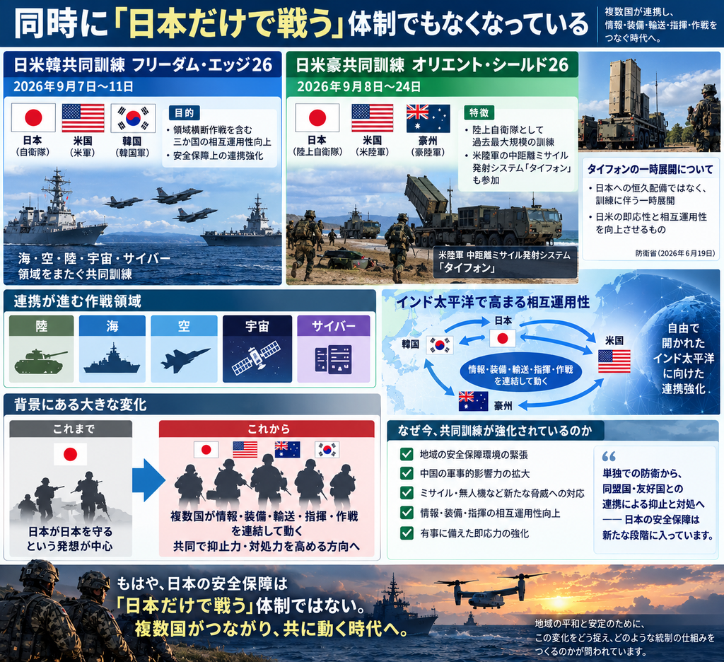 「同時に『日本だけで戦う』体制でもなくなっている」と題したインフォグラフィック。上部左では、2026年9月7日から11日に実施された日米韓共同訓練「フリーダム・エッジ26」を紹介し、日本・米国・韓国の国旗とともに、海・空・陸・宇宙・サイバーをまたぐ領域横断作戦や相互運用性の向上、安全保障上の連携強化を図る訓練であることを示している。上部中央では、9月8日から24日に実施された日米豪共同訓練「オリエント・シールド26」を示し、日本・米国・オーストラリアの部隊が参加し、陸上自衛隊として過去最大規模の訓練であること、米陸軍の中距離ミサイル発射システム「タイフォン」も参加していることを図解。右側では、タイフォンについて、日本への恒久配備ではなく訓練に伴う一時展開であり、日米の即応性と相互運用性向上を目的としているとの防衛省説明を掲載している。
中段では、共同運用が進む領域として「陸・海・空・宇宙・サイバー」をアイコン付きで表示し、その下にインド太平洋地域の地図を配置。日本、米国、韓国、オーストラリアを矢印で結び、「情報・装備・輸送・指揮・作戦を連結して動く」体制が形成されつつある様子を示している。左下では、従来の「日本が日本を守る」という発想から、複数国が情報、装備、輸送、指揮、作戦を連結し、共同で抑止力・対処力を高める方向へ変化していることを対比している。最下部では、「もはや、日本の安全保障は『日本だけで戦う』体制ではない。複数国がつながり、共に動く時代へ」と強調し、同盟・友好国との連携強化が日本の安全保障の新たな段階になっていることを示している。