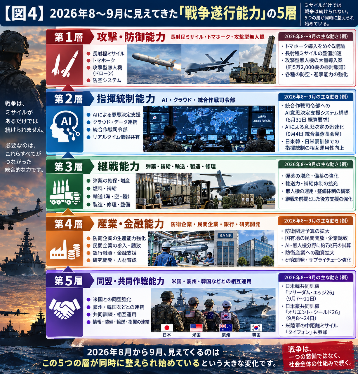 私は今回の動きを、次の5層で見ると分かりやすいと思っています。

第1層　攻撃・防御能力
長射程ミサイル・トマホーク・攻撃型無人機
　　　　　　↓
第2層　指揮統制能力
AI・クラウド・統合作戦司令部
　　　　　　↓
第3層　継戦能力
弾薬・補給・輸送・製造・修理
　　　　　　↓
第4層　産業・金融能力
防衛企業・民間企業・銀行・研究開発
　　　　　　↓
第5層　同盟・共同作戦能力
米国・豪州・韓国などとの相互運用

戦争は、ミサイルがあるだけでは続けられません。

兵器を作る工場。

修理する設備。

弾薬。

燃料。

輸送。

通信。

AI。

技術者。

銀行。

企業。

そして国家間の共同作戦能力。

これらが必要です。

2026年8月から9月に私が強く感じるのは、この五つが同時に整えられ始めていることなのです。