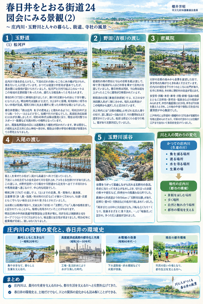 春日井を通る街道と庄内川・玉野川沿いの景観を、江戸時代の図会風イラストと解説でまとめた縦長のインフォグラフィック。上部に「春日井をとおる街道24 図会にみる景観(2)~庄内川・玉野川と人々の暮らし、街道、寺社の風景~」とあり、櫻井芳昭・市文化財保護審議会委員の研究をもとに構成されている。第1部「玉野道・松河戸」では、庄内川で魚を捕る人々、木橋を渡る人や馬を描き、松河戸が徒渡り・笹舟・仮橋などで対岸と結ばれていたこと、昭和20年代頃までアユ・ウグイ・ハエなどの漁が盛んだったこと、のちに河川敷がスポーツや散策の場へ変化したことを説明。第2部「野田(吉根)の渡し」では、船頭が複数の客を乗せて庄内川を渡す舟を描き、野田と吉根を結ぶ重要な渡しであったこと、大正期には20人乗りの郷船が運航されていたことを紹介している。第3部「密蔵院」では、対岸の吉根方面から望む伽藍を描き、多宝塔、本堂、鐘楼、塔頭などが並ぶ寺院景観と、中世に多数の坊・末寺を持った宗教拠点であったことを解説している。第4部「入尾の渡し」では、小舟で玉野川を渡る人々と、川をせき止めてアユを捕る仕掛けを描き、春日井郡から水野代官所や定光寺、木曽方面へ向かう交通路として重要だったこと、乗船定員や増水時の運航ルールが細かく定められていたこと、明治期には鋼鉄線とロープを使う方式に改良され、鹿乗橋の完成で渡しが廃止されたことを説明している。第5部「玉野川渓谷」では、急流、奇岩、岩壁、紅葉や樹木に囲まれた渓谷を描き、鹿乗が淵から新虎渓まで約4キロに「玉野川50景」と呼ばれる景勝地があり、座禅石、猩々石、天狗岩などの名が付けられて親しまれていたことを紹介している。最下部の「おわりに」では、図会を読み解くことで、街道や村の位置、川や山との関係、寺社、渡し、漁、庶民の生活など、文章だけでは分かりにくい具体的な景観を復元できることをまとめ、主要参考文献も一覧で掲載している。