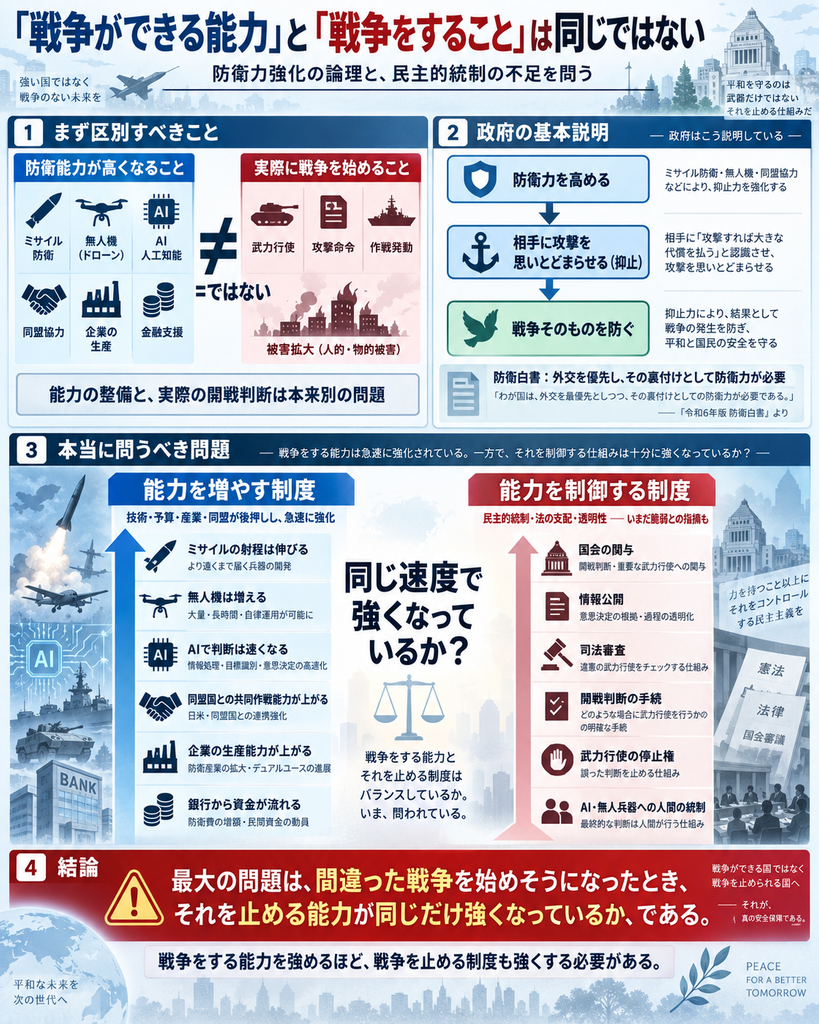 「『戦争ができる能力』と『戦争をすること』は同じではない」と題したインフォグラフィック。上段左では、防衛能力の強化と実際の開戦判断は別問題であることを示し、ミサイル防衛、無人機、AI、同盟協力、企業の生産力、金融支援などの能力整備と、武力行使・攻撃命令・作戦発動による実際の戦争開始を「≠」で対比している。上段右では政府の基本説明として、「防衛力を高める→相手に攻撃を思いとどまらせる→戦争そのものを防ぐ」という抑止の論理を図解し、防衛白書が外交を優先し、その裏付けとして防衛力を必要としていることを示す。
中央では、「本当に問うべき問題」として、左側に「能力を増やす制度」、右側に「能力を制御する制度」を並べる。左側には、ミサイルの射程延長、無人機の増加、AIによる判断高速化、同盟国との共同作戦能力向上、防衛企業の生産能力強化、銀行からの資金供給拡大を配置。右側には、国会の関与、情報公開、司法審査、開戦判断の明確な手続、武力行使の停止権、AI・無人兵器への人間の統制などを配置し、「同じ速度で強くなっているか？」と問いかけている。
最下部では赤い警告帯で、「最大の問題は、間違った戦争を始めそうになったとき、それを止める能力が同じだけ強くなっているか、である」と強調。続けて「戦争をする能力を強めるほど、戦争を止める制度も強くする必要がある」とまとめ、防衛力強化と民主的統制のバランスが核心であることを示している。
