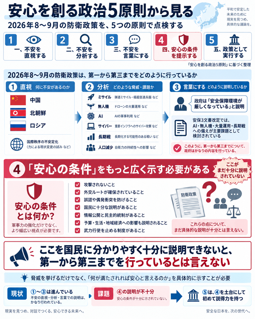 「安心を創る政治5原則から見る」と題したインフォグラフィック。全体は青と赤を基調にした図表で、2026年8～9月の防衛政策を「安心を創る政治5原則」に照らして点検する構成になっている。最上部には5つの原則が横並びで示され、①「一、不安を直視する」②「二、不安を分析する」③「三、不安を言葉にする」④「四、安心の条件を提示する」⑤「五、政策として実行する」と番号付きで配置されている。1から3と5は青、4だけは赤で強調されている。

中段では、「2026年8～9月の防衛政策は、第一から第三までをどのように行っているか」として、三つの箱で説明している。左の「1 直視」では、中国、北朝鮮、ロシアの国旗とともに、国際秩序の不安定化や力による現状変更の試みなどの不安が挙げられている。中央の「2 分析」では、ミサイル、無人機、AI、サイバー、長期戦、人口減少が項目として並び、それぞれ弾道ミサイル・極超音速兵器、ドローンの大量運用、AIの軍事利用、重要インフラへのサイバー攻撃、長期化する戦い、自衛力の持続性への影響などと説明されている。右の「3 言葉にする」では、政府が「安全保障環境が厳しくなっている」と説明していること、安保3文書改定でAI・無人機・大量運用・長期戦への備えが主要課題として検討されていることを示し、「このように、第一から第三までは、政府はかなりの内容を行っている」とまとめている。

下段では、赤い帯で「4 『安心の条件』をもっと広く示す必要がある」と強調される。左側には「安心の条件とは何か？」と大きく書かれた盾のアイコン付きの箱があり、「軍事力の強化だけでなく、より幅広い視点が必要です」と説明されている。中央には、安心の条件として、攻撃されないこと、外交ルートが確保されていること、誤認や偶発衝突を防げること、国民に十分な説明があること、情報公開と民主的統制があること、予算・生活・地域経済への影響も説明されること、武力行使を止める制度があること、という項目が箇条書きで並ぶ。右側には「ここがまだ十分に説明されていない！」という吹き出しとともに、防衛政策の書類、疑問符、人物、天秤のアイコンが描かれ、「これらの点について、まだ具体的な説明が十分とは言えない」と記されている。

その下には大きなメッセージとして、「ここを国民に分かりやすく十分に説明できないと、第一から第三までを行っているとは言えない」と太字で書かれている。さらに最下部では、「現状」として①～③は進んでいる、「課題」として④の説明が不十分、「⑤は、④を土台にして初めて説得力を持つ」と整理されている。全体として、防衛政策は不安の認識と分析と説明までは進んでいるが、肝心の「何が満たされれば安心と言えるのか」という条件提示が弱く、そこを国民に十分説明しなければ政策全体の説得力は生まれない、という問題意識を視覚的に示した図である。