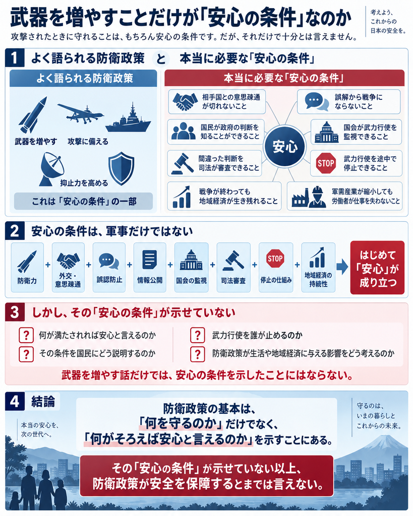 「武器を増やすことだけが『安心の条件』なのか」と題したインフォグラフィック。全体は青・赤・白を基調にした図表で、武器の増強だけでは安心の条件を満たさないという主張を整理して示している。最上部には大きくタイトルがあり、その下に「攻撃されたときに守れることは、もちろん安心の条件です。だが、それだけで十分とは言えません。」という趣旨の説明が置かれている。

第1章は「よく語られる防衛政策」と「本当に必要な『安心の条件』」の比較。左側の青い枠には、ミサイル、無人機、艦艇、レーダー、盾などのアイコンとともに、「武器を増やす」「攻撃に備える」「抑止力を高める」などが描かれ、「これは『安心の条件』の一部」と示されている。右側の赤い枠には、中央に「安心」と書かれた円があり、そこから放射状に本当に必要な条件が8項目つながっている。内容は、①相手国との意思疎通が切れないこと、②誤解から戦争にならないこと、③国民が政府の判断を知ることができること、④国会が武力行使を監視できること、⑤間違った判断を司法が審査できること、⑥武力行使を途中で停止できること、⑦戦争が終わっても地域経済が生き残れること、⑧軍需産業が縮小しても労働者が仕事を失わないこと、である。握手、吹き出し、国会議事堂、裁判槌、停止標識、グラフ、工場と労働者などのアイコンが付いている。

第2章は「安心の条件は、軍事だけではない」として、横一列に複数の条件を足し算で並べている。左から、防衛力、外交・意思疎通、誤認防止、情報公開、国会の監視、司法審査、停止の仕組み、地域経済の持続性が並び、それらを組み合わせて初めて「安心」が成り立つことを示している。最後には赤い大きな箱で「はじめて『安心』が成り立つ」とまとめている。

第3章は赤い帯で「しかし、その『安心の条件』が示せていない」と強調している。中には赤い疑問符アイコン付きで、①何が満たされれば安心と言えるのか、②その条件を国民にどう説明するのか、③武力行使を誰が止めるのか、④防衛政策が生活や地域経済に与える影響をどう考えるのか、という問いが並んでいる。その下には「武器を増やす話だけでは、安心の条件を示したことにはならない」と赤字で書かれている。

最下部の第4章は「結論」。中央の大きな白い枠には、「防衛政策の基本は、『何を守るのか』だけでなく、『何がそろえば安心と言えるのか』を示すことにある」とまとめられている。さらに赤い大きな帯で、「その『安心の条件』が示せていない以上、防衛政策が安全を保障するとまでは言えない」と強調している。背景には家族のシルエット、都市、富士山などが描かれ、「本当の安心を、次の世代へ」「守るのは、いまの暮らしとこれからの未来」といったメッセージが添えられている。全体として、武器や防衛力の強化だけでは不十分であり、外交、説明責任、民主的統制、司法審査、停止の仕組み、地域経済への配慮まで含めて初めて安心の条件になることを視覚的に示した図である。