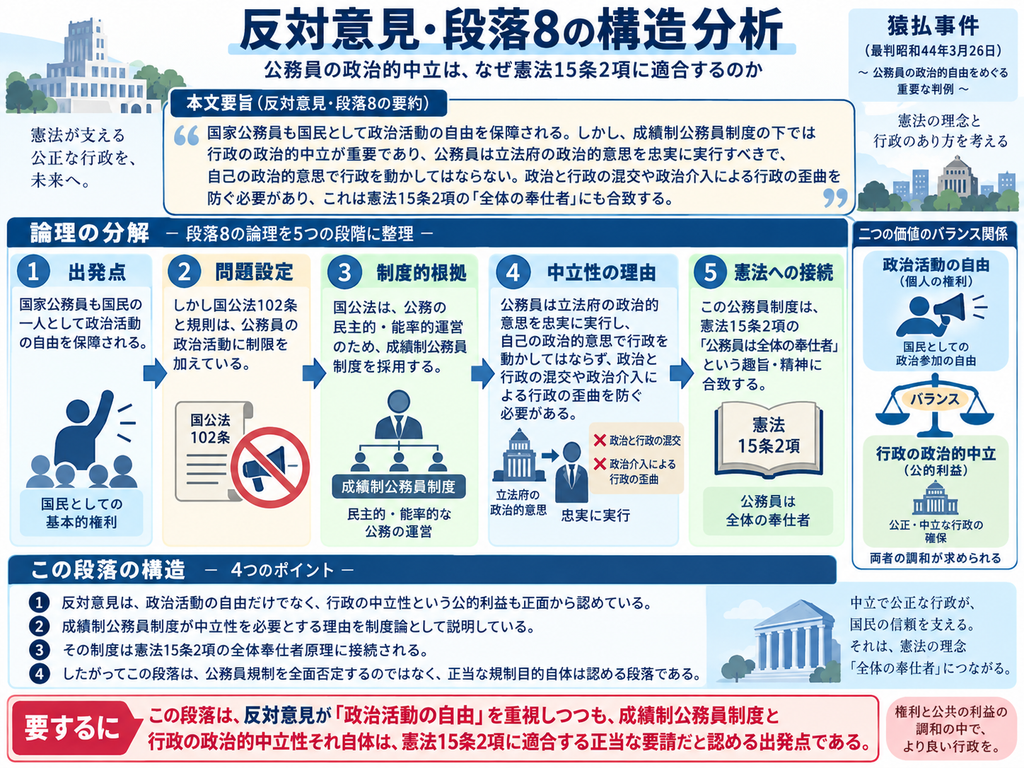 猿払事件最高裁判決の反対意見・段落8について、公務員の政治活動の自由と行政の政治的中立性の関係を構造的に整理した図解。反対意見はまず、国家公務員も国民の一人として政治活動の自由を憲法上保障されることを確認する。その一方で、国家公務員法102条などが政治活動に制限を加える理由として、成績制を根幹とする公務員制度と、その本質である政治的中立性を挙げる。図では、①国家公務員も国民として政治活動の自由を持つ、②しかし国家公務員法は一定の政治活動を制限する、③その制度的根拠として民主的・能率的な公務運営を目指す成績制公務員制度がある、④公務員は立法府の政治的意思を忠実に実行し、自己の政治的意思で行政を動かしてはならず、政治と行政の混同や政治介入による行政の歪曲を防ぐ必要がある、⑤この政治的中立性の要請は憲法15条2項の『全体の奉仕者』という原則に合致する、という5段階に整理している。右側では『政治活動の自由』という個人の権利と、『行政の政治的中立』という公共的利益のバランス関係を図示。下部では、反対意見が政治活動の自由を重視しつつも、公務員制度と行政の中立性そのものは憲法上正当な規制目的であると認めており、次の段落で両者をどう調整するかを検討する出発点となることを示している。