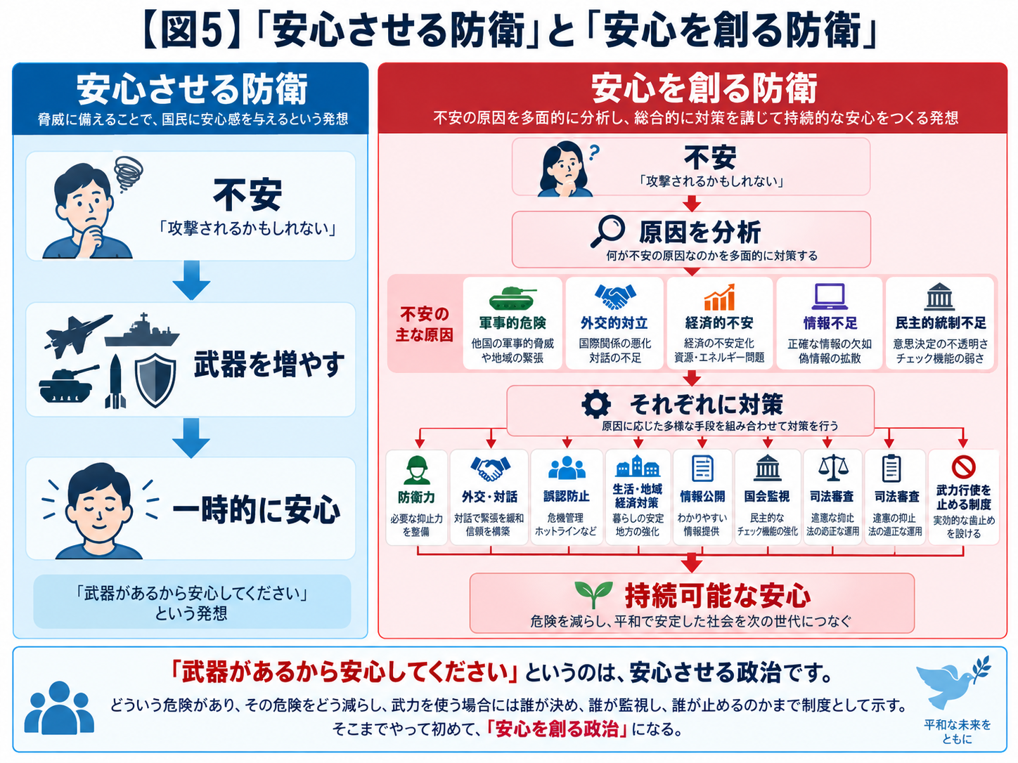 不安
「攻撃されるかもしれない」
　　　　↓
武器を増やす
　　　　↓
一時的に安心

だけではなく、

不安
　↓
原因を分析
　↓
軍事的危険
外交的対立
経済的不安
情報不足
民主的統制不足
　↓
それぞれに対策
　↓
持続可能な安心

という考え方が必要です。

「武器があるから安心してください」というのは、安心させる政治です。

どういう危険があり、その危険をどう減らし、武力を使う場合には誰が決め、誰が監視し、誰が止めるのかまで制度として示す。

そこまでやって初めて、「安心を創る政治」になると私は考えています。

を示している画像