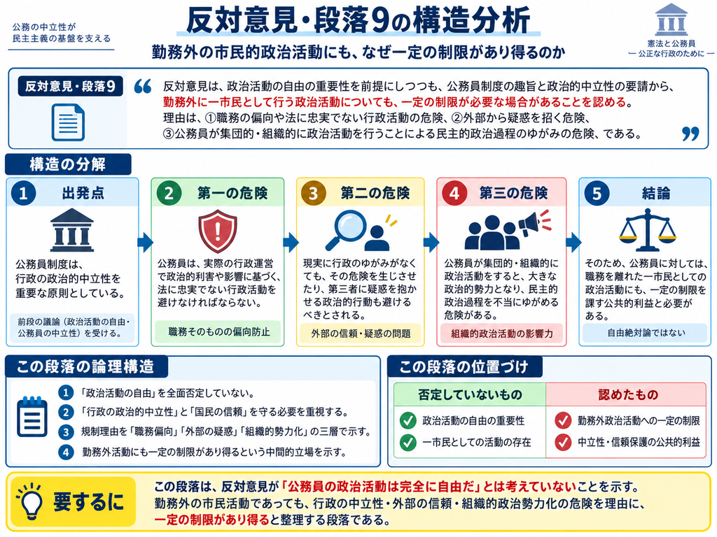 「猿払事件最高裁判決の反対意見・段落9について、公務員の勤務外の政治活動にもなぜ一定の制限があり得るのかを整理した図解。反対意見は、政治活動の自由の重要性を認めながらも、公務員制度では行政の政治的中立性が重要であるとする。図では、①公務員制度が行政の政治的中立性を原則とすること、②公務員が政治的利害によって職務を歪める危険を防ぐ必要があること、③現実の職務の歪みがなくても第三者から疑惑を抱かれる政治的行動を避ける必要があること、④公務員が集団的・組織的に政治活動を行うことで大きな政治勢力となり、民主的政治過程を歪める危険があること、⑤これらを理由として勤務外に一市民として行う政治活動にも一定の制限を課す公共的利益と必要があること、という5段階に分解している。下部では、反対意見が政治活動の自由を全面否定しているのではなく、『行政の中立性』『国民からの信頼』『公務員集団の政治勢力化』という三つの危険を根拠として、勤務外活動にも一定の規制があり得るという中間的な立場を示していることを整理している。」