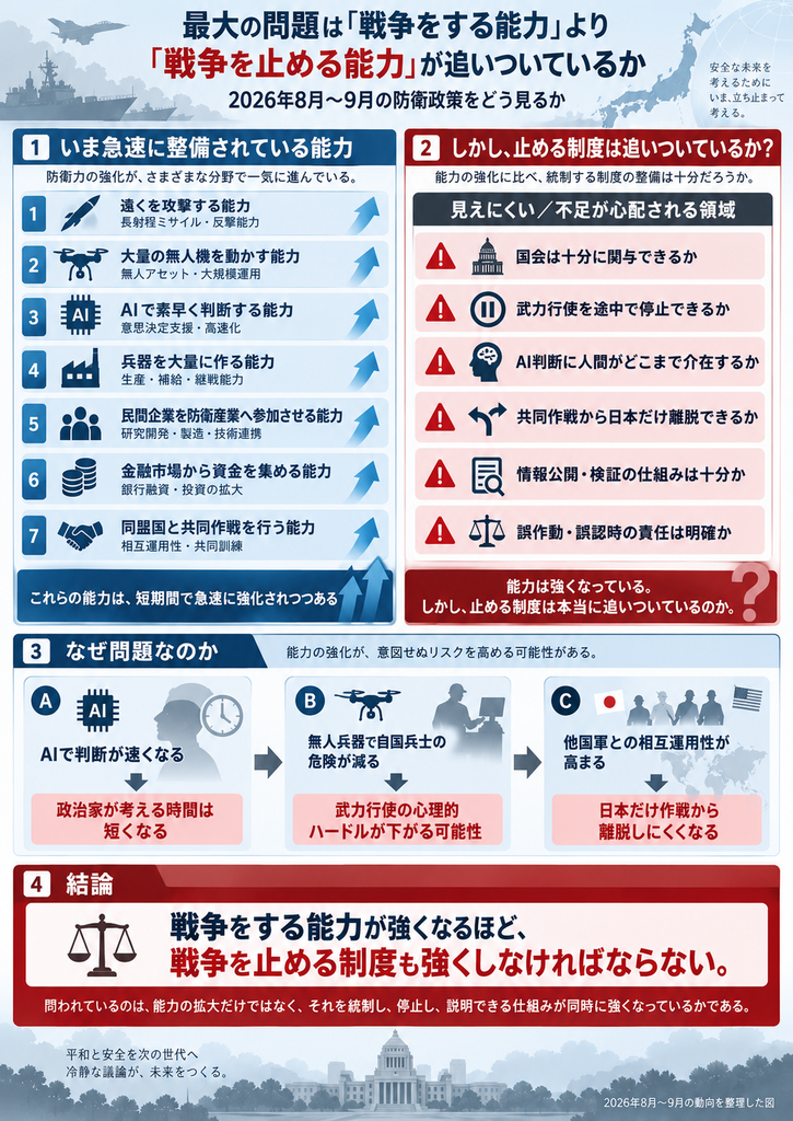 「最大の問題は『戦争をする能力』より『戦争を止める能力』が追いついているか」と題したインフォグラフィック。全体は青系と赤系で構成され、2026年8月から9月の防衛政策を、能力強化と統制制度の非対称という観点から図解している。上部の大見出しでは、「戦争をする能力」より「戦争を止める能力」が追いついているかを問う文言が大きく配置され、その下に「2026年8月～9月の防衛政策をどう見るか」とある。右上には「安全な未来を考えるために いま、立ち止まって考える」と添え書きがある。背景には艦艇、戦闘機、日本地図などのシルエットが描かれている。

左側の大きな青い欄「1 いま急速に整備されている能力」では、防衛力強化がさまざまな分野で一気に進んでいることを、7つの項目で整理している。①「遠くを攻撃する能力」では長射程ミサイルや反撃能力、②「大量の無人機を動かす能力」では無人アセットと大規模運用、③「AIで素早く判断する能力」では意思決定支援と高速化、④「兵器を大量に作る能力」では生産・補給・継戦能力、⑤「民間企業を防衛産業へ参加させる能力」では研究開発・製造・技術連携、⑥「金融市場から資金を集める能力」では銀行融資・投資の拡大、⑦「同盟国と共同作戦を行う能力」では相互運用性・共同訓練、という内容が、ミサイル、ドローン、AIチップ、工場、人々、コイン、握手などのアイコン付きで示されている。最下部には「これらの能力は、短期間で急速に強化されつつある」とある。

右側の赤い欄「2 しかし、止める制度は追いついているか？」では、「能力の強化に比べ、統制する制度の整備は十分だろうか」と問いかけたうえで、「見えにくい／不足が心配される領域」を6項目で挙げている。①「国会は十分に関与できるか」、②「武力行使を途中で停止できるか」、③「AI判断に人間がどこまで介在するか」、④「共同作戦から日本だけ離脱できるか」、⑤「情報公開・検証の仕組みは十分か」、⑥「誤作動・誤認時の責任は明確か」。それぞれ、警告マーク、国会議事堂、停止ボタン、人物とAI、分岐矢印、文書、天秤などのアイコンとともに表示される。欄の最下部には「能力は強くなっている。しかし、止める制度は本当に追いついているのか。」と赤い帯で強調されている。

その下の「3 なぜ問題なのか」では、能力強化が意図せぬリスクを高める可能性を、A・B・Cの3つの図で説明している。Aでは、AIチップと時計、人物シルエットを使い、「AIで判断が速くなる」ことで「政治家が考える時間は短くなる」と示す。Bでは、ドローンと端末を操作する人物シルエットを用い、「無人兵器で自国兵士の危険が減る」ことで「武力行使の心理的ハードルが下がる可能性」があると説明する。Cでは、日本と米国の旗を背景に人物と世界地図を描き、「他国軍との相互運用性が高まる」ことで「日本だけ作戦から離脱しにくくなる」と示している。

最下部の赤い大きな欄「4 結論」では、天秤のアイコンとともに、「戦争をする能力が強くなるほど、戦争を止める制度も強くしなければならない。」と大きく強調している。その下には、「問われているのは、能力の拡大だけではなく、それを統制し、停止し、説明できる仕組みが同時に強くなっているかである。」という説明文がある。左下には「平和と安全を次の世代へ 冷静な議論が、未来をつくる。」、右下には「2026年8月～9月の動向を整理した図」と小さく記されている。全体として、防衛能力の増強と比べて、それを止める制度や民主的統制が十分強化されていないのではないか、という問題意識を分かりやすく視覚化した図である。