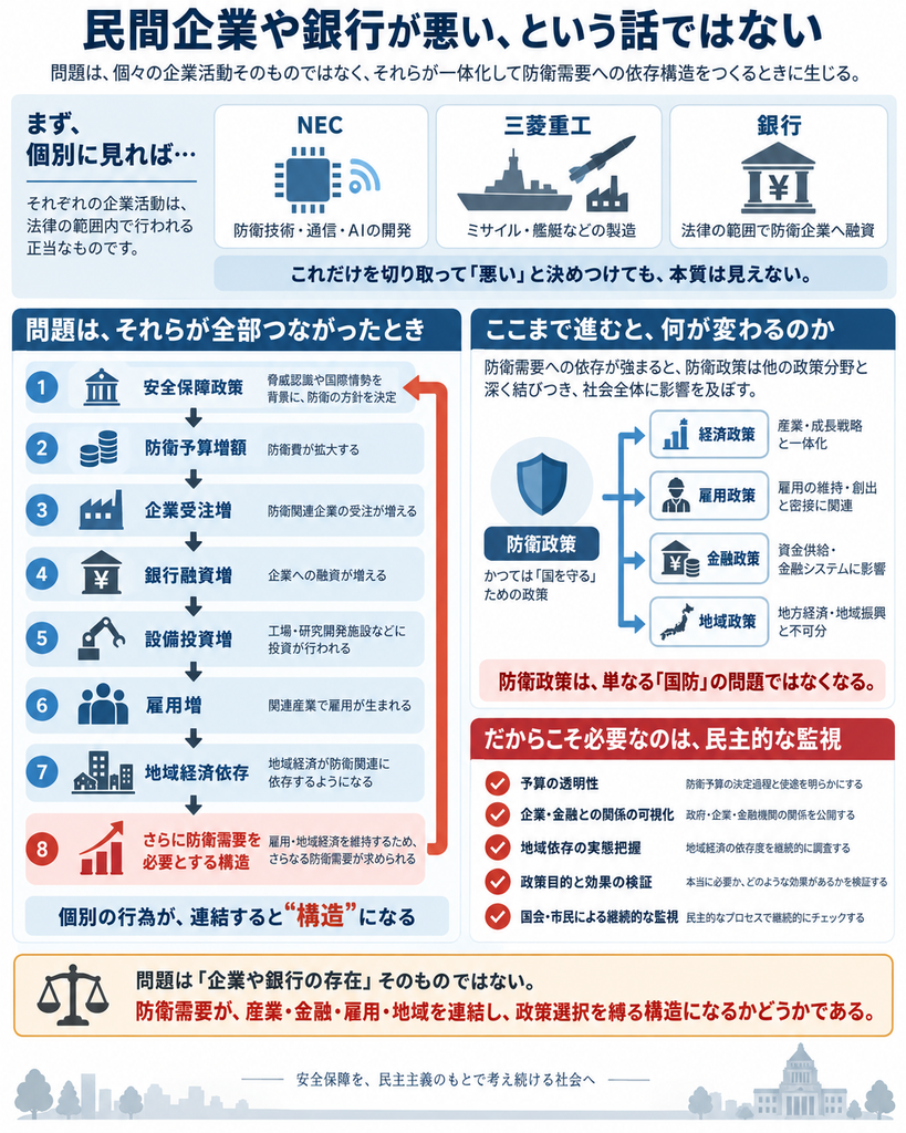 「民間企業や銀行が悪い、という話ではない」と題したインフォグラフィック。全体は青・白・赤を基調にした図表で、防衛政策と企業・金融・地域経済のつながりを整理している。上部には大きく「民間企業や銀行が悪い、という話ではない」とあり、その下に「問題は、個々の企業活動そのものではなく、それらが一体化して防衛需要への依存構造をつくるときに生じる」と説明している。

上段左には「まず、個別に見れば…」という枠があり、「それぞれの企業活動は、法律の範囲内で行われる正当なものです」と記されている。上段中央から右には3つの箱が並び、NECは「防衛技術・通信・AIの開発」、三菱重工は「ミサイル・艦艇などの製造」、銀行は「法律の範囲で防衛企業へ融資」と説明され、それぞれ半導体チップ・通信波、艦艇とミサイル、銀行建物と円マークのアイコンが付いている。その下に「これだけを切り取って『悪い』と決めつけても、本質は見えない」とある。

中段左の大きな欄は「問題は、それらが全部つながったとき」と題され、番号付きの縦の流れ図になっている。①「安全保障政策」―脅威認識や国際情勢を背景に防衛の方針を決定。②「防衛予算増額」―防衛費が拡大する。③「企業受注増」―防衛関連企業の受注が増える。④「銀行融資増」―企業への融資が増える。⑤「設備投資増」―工場や研究開発施設などに投資が行われる。⑥「雇用増」―関連産業で雇用が生まれる。⑦「地域経済依存」―地域経済が防衛関連に依存するようになる。⑧「さらに防衛需要を必要とする構造」―雇用・地域経済を維持するため、さらなる防衛需要が求められる。流れの横には赤い矢印が上向きに描かれ、依存が循環して強まるイメージになっている。最下部に「個別の行為が、連結すると“構造”になる」と強調されている。

中段右には「ここまで進むと、何が変わるのか」という欄があり、防衛需要への依存が強まると、防衛政策は他の政策分野と深く結びつき、社会全体に影響を及ぼすと説明している。中央に盾マーク付きの「防衛政策」という箱があり、そこから4本の矢印が伸びて、①「経済政策」―産業・成長戦略と一体化、②「雇用政策」―雇用の維持・創出と密接に関連、③「金融政策」―資金供給・金融システムに影響、④「地域政策」―地方経済・地域振興と不可分、の4分野へつながっている。下には赤字で「防衛政策は、単なる『国防』の問題ではなくなる」とある。

右下の赤い見出し欄は「だからこそ必要なのは、民主的な監視」と題され、5つのチェック項目が並ぶ。①「予算の透明性」―防衛予算の決定過程と使途を明らかにする。②「企業・金融との関係の可視化」―政府・企業・金融機関の関係を公開する。③「地域依存の実態把握」―地域経済の依存度を継続的に調査する。④「政策目的と効果の検証」―本当に必要か、どのような効果があるかを検証する。⑤「国会・市民による継続的な監視」―民主的なプロセスで継続的にチェックする。

最下部には天秤のアイコン付きで、「問題は『企業や銀行の存在』そのものではない。防衛需要が、産業・金融・雇用・地域を連結し、政策選択を縛る構造になるかどうかである」とまとめている。全体として、個々の企業活動や金融活動を単純に善悪で判断するのではなく、それらが相互に結びついて防衛需要依存の構造をつくることこそが問題であり、そのために民主的な監視が必要だというメッセージを図解している。