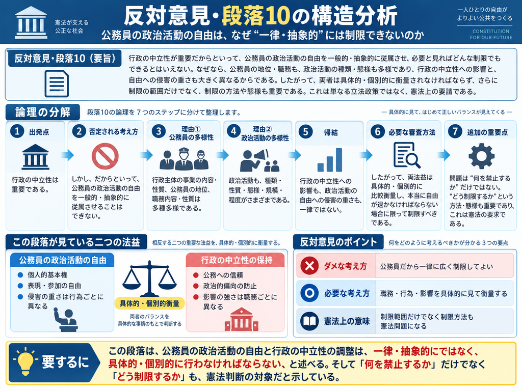猿払事件最高裁判決の反対意見・段落10について、公務員の政治活動の自由と行政の中立性をどのように調整すべきかを構造的に整理した図解。反対意見は、行政の中立性が重要だからといって、公務員の政治活動の自由を一般的・抽象的に従属させ、一律に広く制限してよいわけではないとする。図では、①行政の中立性の重要性を出発点としつつ、②そこから一律規制を導く考え方を否定、③公務員の所属する行政主体、地位、職務内容・性質は多様であること、④政治活動も種類、性質、態様、規模、程度が多様であることを確認し、⑤そのため行政の中立性への影響と政治活動の自由への侵害の重さは事案ごとに異なると整理する。続いて、⑥両方の法益を具体的・個別的に比較衡量し、本当に政治活動の自由が退かなければならない場合に限って制限すべきだとし、⑦『何を禁止するか』だけでなく『どのような方法・制裁で制限するか』も憲法上の重要な問題であるとする。下部では、公務員の政治活動の自由と行政の中立性という二つの法益を天秤で示し、反対意見の核心が、一律・抽象的な規制ではなく、職務・行為・影響を具体的に見た個別衡量を要求する点にあることを示している。