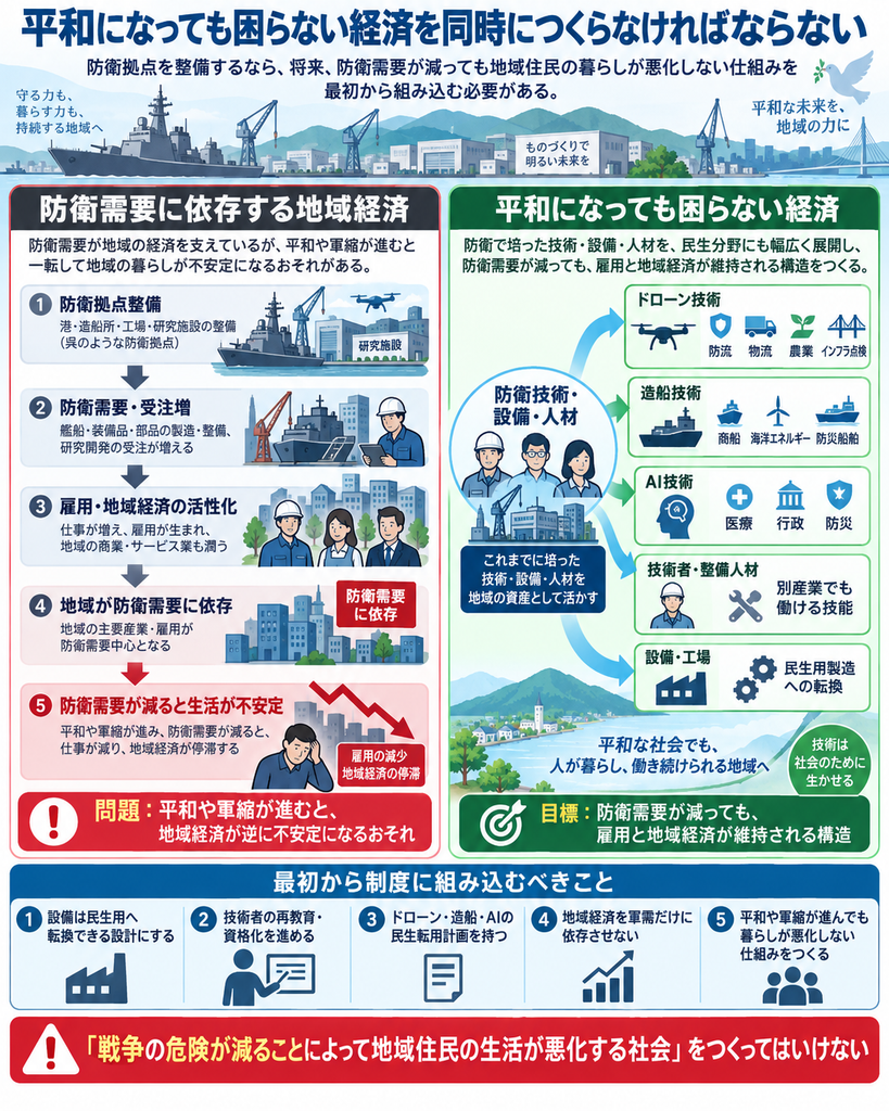「平和になっても困らない経済を同時につくらなければならない」と題したインフォグラフィック。全体は左右2つの大きな比較構成になっている。上部には、港湾・工場・クレーン・艦船が並ぶ沿岸工業地帯の背景が描かれ、「防衛拠点を整備するなら、将来、防衛需要が減っても地域住民の暮らしが悪化しない仕組みを最初から組み込む必要がある」と説明されている。

左側の赤系の欄は「防衛需要に依存する地域経済」と題され、防衛需要が地域経済を支える一方、平和や軍縮が進むと逆に暮らしが不安定になる危険を示している。流れは5段階で図解されている。①「防衛拠点整備」では、港・造船所・工場・研究施設などの整備（呉のような防衛拠点）を示す。②「防衛需要・受注増」では、艦船・装備品・部品の製造、整備、研究開発の受注が増える様子を描く。③「雇用・地域経済の活性化」では、仕事が増え、雇用が生まれ、地域の商業・サービス業も潤う状況を示す。④「地域が防衛需要に依存」では、主要産業と雇用が防衛需要中心となる構造を示し、「防衛需要に依存」と赤いラベルが付いている。⑤「防衛需要が減ると生活が不安定」では、平和や軍縮が進み、防衛需要が減ると仕事が減り、地域経済が停滞する様子を、困った表情の人物と下降する赤いグラフで表現している。最下部には赤い警告欄があり、「問題：平和や軍縮が進むと、地域経済が逆に不安定になるおそれ」と大きく書かれている。

右側の緑系の欄は「平和になっても困らない経済」と題され、防衛で培った技術・設備・人材を民生分野にも広く展開し、防衛需要が減っても雇用と地域経済が維持される構造を目指す内容となっている。中央には「防衛技術・設備・人材」と書かれた円形の領域があり、技術者や工場のイラストとともに「これまでに培った技術・設備・人材を地域の資産として活かす」と説明されている。そこから青い矢印が複数の民生分野へ広がっている。1つ目は「ドローン技術」で、防災、物流、農業、インフラ点検への展開を示す。2つ目は「造船技術」で、商船、海洋エネルギー、防災船舶への展開を示す。3つ目は「AI技術」で、医療、行政、防災への応用を示す。4つ目は「技術者・整備人材」で、別産業でも働ける技能としての活用を示す。5つ目は「設備・工場」で、民生用製造への転換を示す。下部には、平和な社会でも人が暮らし、働き続けられる地域を表す風景と、「目標：防衛需要が減っても、雇用と地域経済が維持される構造」と書かれている。

図のさらに下には、青い帯で「最初から制度に組み込むべきこと」と題した5つの項目が横並びで整理されている。①設備は民生用へ転換できる設計にする、②技術者の再教育・資格化を進める、③ドローン・造船・AIの民生転用計画を持つ、④地域経済を軍需だけに依存させない、⑤平和や軍縮が進んでも暮らしが悪化しない仕組みをつくる、の5点である。

最下部の赤い帯には大きな警告文として、「『戦争の危険が減ることによって地域住民の生活が悪化する社会』をつくってはいけない」と強く示されている。全体として、防衛拠点整備と地域経済活性化を進める場合でも、防衛需要への過度な依存を避け、平和になっても地域住民が困らないように、技術・人材・設備を民生分野へ転換できる制度を最初から組み込むべきだという主張を視覚的に表した図である。