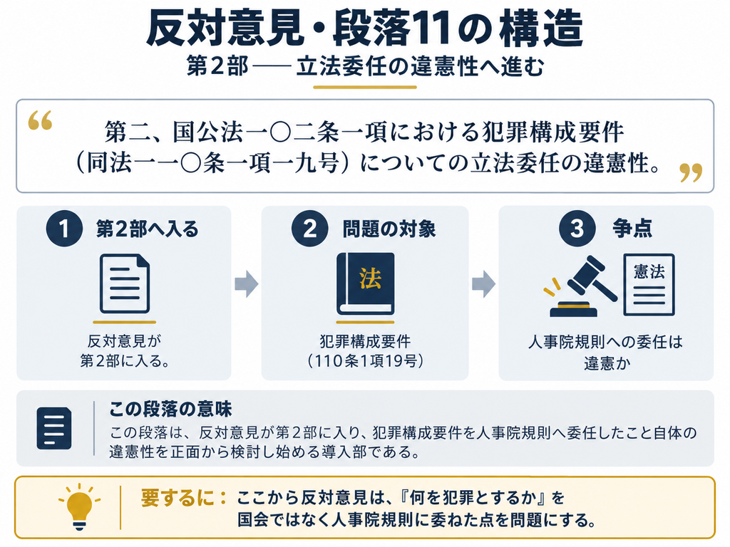 猿払事件最高裁判決の反対意見・段落11の構造を示した図解。反対意見はここから第2部に入り、国家公務員法102条1項が、国家公務員法110条1項19号による犯罪構成要件の具体化を人事院規則へ委任していること自体の違憲性を検討する。図では、①反対意見が第2部へ移る、②問題の対象を『犯罪構成要件』に定める、③犯罪となる行為の具体的内容を人事院規則へ委任したことが憲法上許されるかを争点とする、という3段階に整理している。下部では、この段落が、反対意見の議論を『政治活動をどこまで制限できるか』という問題から、『何を犯罪とするかを国会ではなく人事院規則に委ねてよいのか』という立法委任の問題へ切り替える導入部であることを示している。