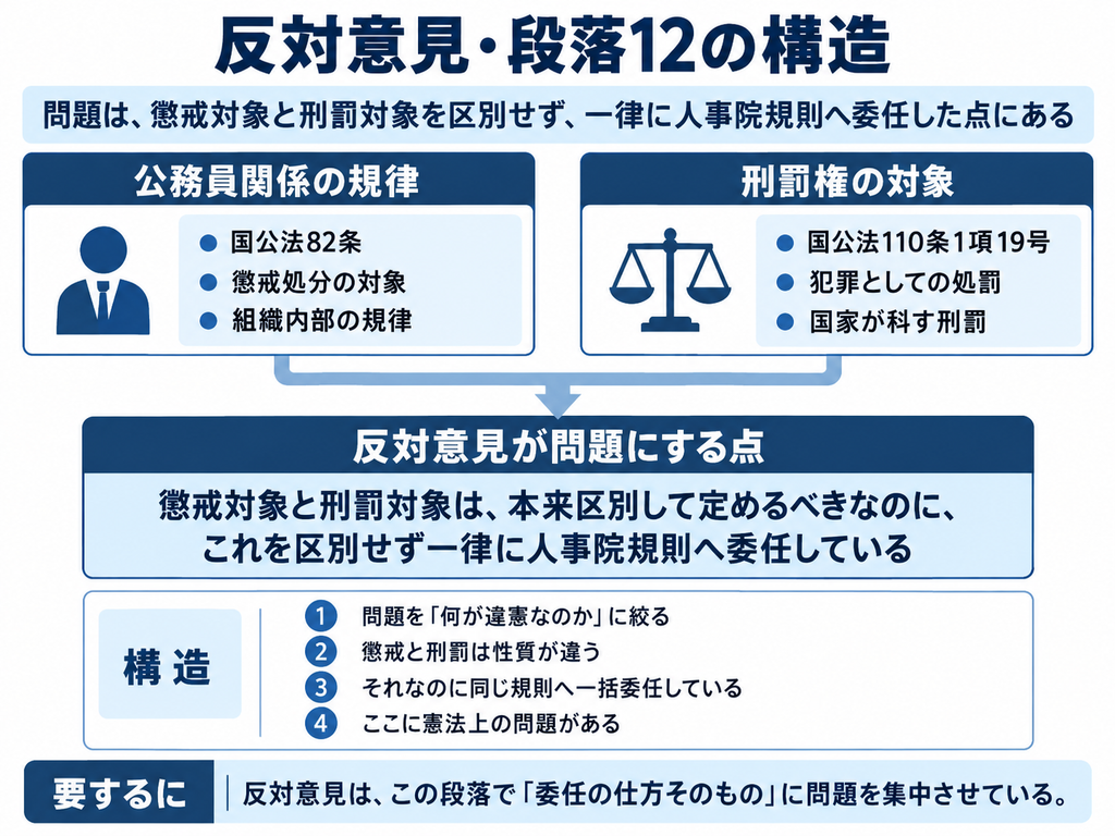 猿払事件最高裁判決の反対意見・段落12を図解した画像。反対意見は、公務員関係内部の規律としての懲戒と、国家が犯罪として科す刑罰とでは、法的な性質が異なることを前提とする。左側では国家公務員法82条に基づく懲戒処分を『公務員組織内部の規律』として、右側では国家公務員法110条1項19号に基づく刑罰を『国家が一般統治権に基づいて科す刑罰』として対比している。そのうえで、本来区別して定めるべき懲戒対象と刑罰対象を区別せず、同じ人事院規則へ一律に委任している点を問題として提示。下部では、『懲戒と刑罰は性質が違う→それにもかかわらず同じ規則へ一括委任している→その委任方法自体に憲法上の問題がある』という反対意見の論理を整理している。