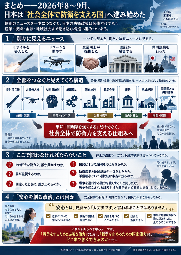 「まとめ――2026年8～9月、日本は『社会全体で防衛を支える国』へ進み始めた」と題した大型インフォグラフィック。全体は青と白を基調にした縦長の図表で、日本の防衛政策が装備だけでなく、産業・技術・金融・地域社会・同盟関係まで広がっている構造を整理している。上部には日本地図と「平和な未来を、ともに考える」というメッセージが添えられている。

第1部「別々に見えるニュース」では、5つのニュースを横並びのパネルで示している。内容は「ミサイルを導入した」「ドローンを増やす」「企業同士が提携した」「銀行が融資する」「共同訓練を行った」で、それぞれミサイル、ドローン、握手、銀行、日米艦船のイメージ画像が付いている。ここでは、一つずつ見ると別々の防衛ニュースに見えることを示す。

第2部「全部をつなぐと見えてくる構造」では、9つの要素が横に並び、プラス記号で連結されている。左から「長射程兵器」「大量無人機」「AI指揮統制」「継戦能力」「国有施設」「民間企業」「銀行」「地域経済」「同盟国との共同作戦」で、それぞれミサイル、ドローン、AIの横顔、歯車、港湾施設、ビル群、銀行建物、地域の町並み、艦船と各国協力のイラストで表現されている。これらの下には「技術・装備」「産業・インフラ」「金融・経済」「地域・社会」「同盟・国際」という分類ラベルがあり、すべてが連動して一つの仕組みとして動き始めていることを示す。中央の赤い大きな帯には「単に『自衛隊を強くする』だけでなく、社会全体で防衛力を支える仕組みへ」と強調されている。

第3部「ここで問わなければならないこと」では、赤いクエスチョンマーク付きで6つの問いを並べている。内容は「その巨大な能力を、誰が動かすのか」「誰が監視するのか」「間違ったときに、誰が止めるのか」「国民は十分な情報を与えられるのか」「防衛産業と地域経済が一体化したとき、軍備縮小という選択肢は本当に残るのか」「戦争を遂行する能力を強くするのと同じだけ、戦争を起こさず、始まりかけた戦争を止める能力を強くしているのか」である。背景には国会議事堂のシルエットや考え込む人物が描かれ、「抑止力強化の一方で、民主的統制は追いついているのか」との問題意識が添えられている。

第4部「『安心を創る政治』とは何か」では、左に空を見上げる若い女性の写真風イラストがあり、中央に大きく「安心とは、政府から『大丈夫です』と言われることではありません。」という引用文が配置されている。その下に、安心の条件として5つのチェック項目が並ぶ。「危険について知ることができる」「判断の根拠を確認できる」「異議を述べることができる」「政治を監視できる」「本当に危険な方向へ進んだときには、止めることができる」である。最下部の赤い帯には、「これから問うべき中心テーマは、『戦争をするために必要な能力』ではなく、『戦争を止めるための国家能力』を、どこまで強くできるのかである。」とまとめられている。

全体として、2026年8～9月の日本の防衛政策をめぐる個別ニュースを一本の流れとしてつなぎ、社会全体で防衛を支える体制が進む一方で、それを動かす主体、監視、情報公開、停止の制度、そして市民の安心をどう守るかが中心的な問いであることを視覚的に整理した図である。